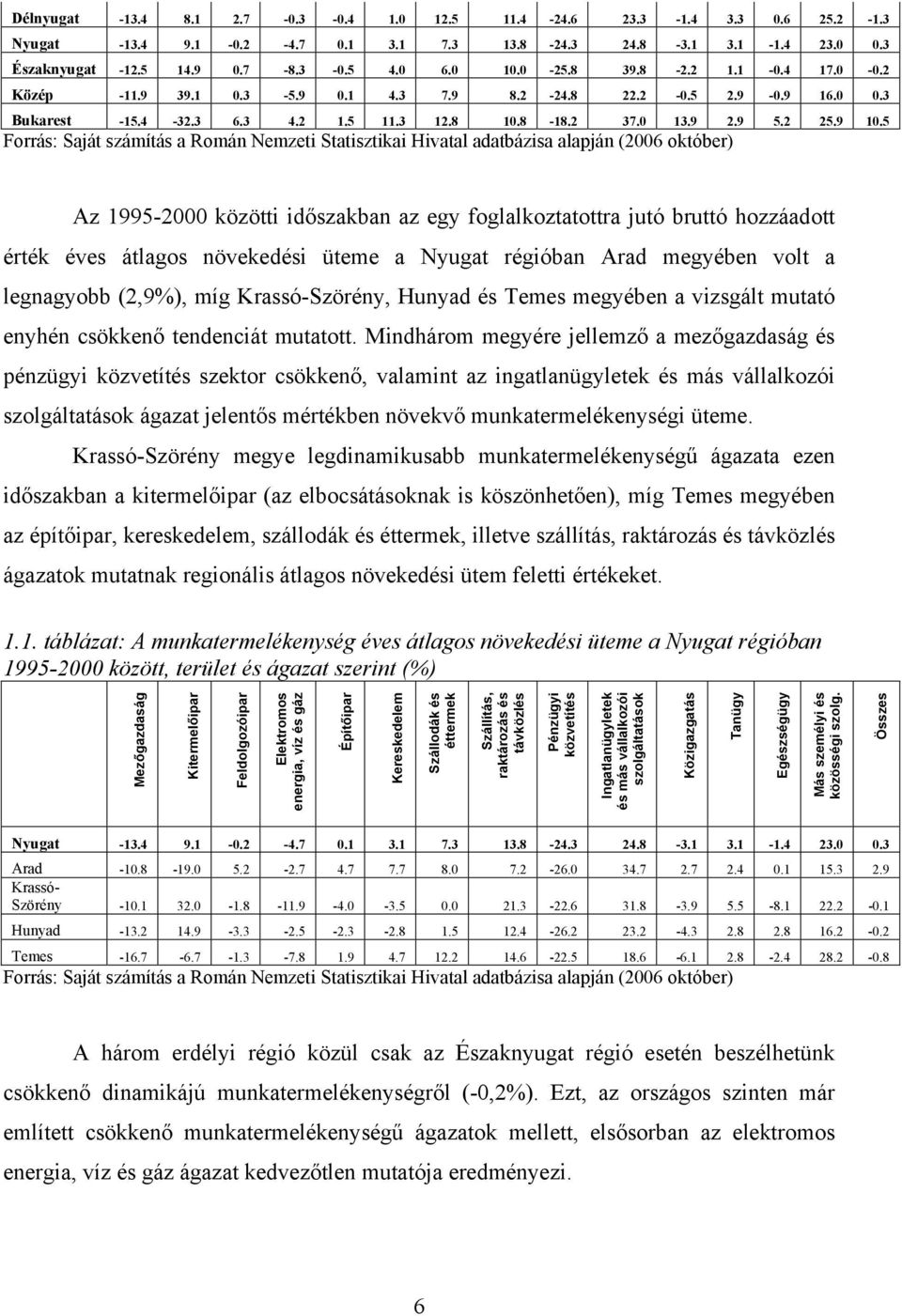 5 Az 1995-2000 közötti időszakban az egy foglalkoztatottra jutó bruttó hozzáadott érték éves átlagos növekedési üteme a Nyugat régióban Arad megyében volt a legnagyobb (2,9%), míg Krassó-Szörény,