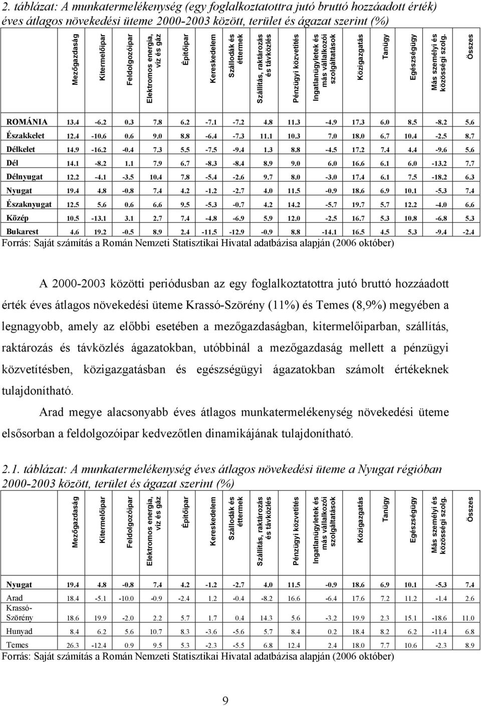 Közigazgatás Tanügy Egészségügy Más személyi és közösségi szolg. Összes ROMÁNIA 13.4-6.2 0.3 7.8 6.2-7.1-7.2 4.8 11.3-4.9 17.3 6.0 8.5-8.2 5.6 Északkelet 12.4-10.6 0.6 9.0 8.8-6.4-7.3 11.1 10.3 7.0 18.