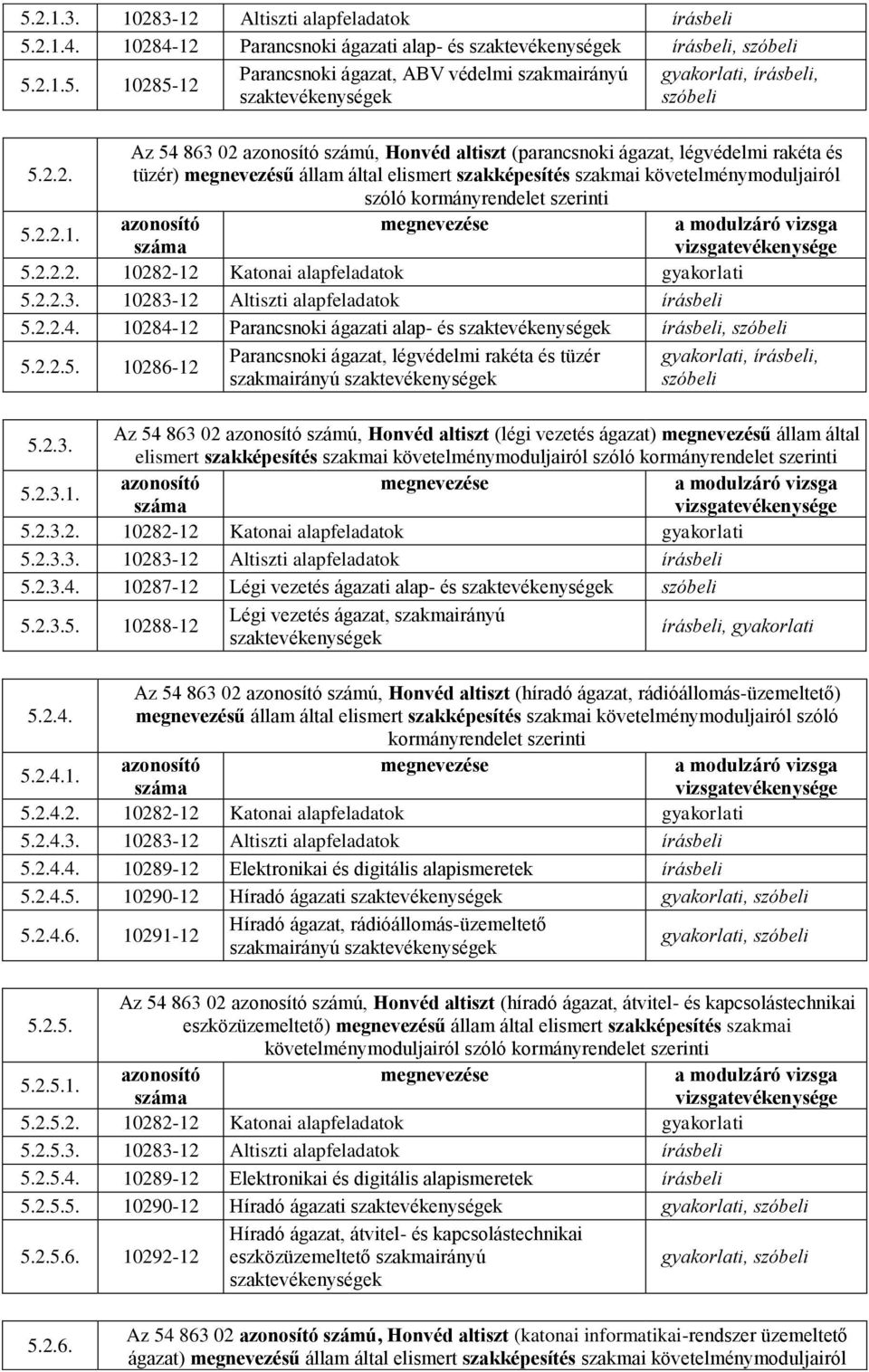 10283-12 Altiszti alapfeladatok írásbeli 5.2.2.4. 10284-12 Parancsnoki ágazati alap- és írásbeli, szóbeli 5.2.2.5. 10286-12 Parancsnoki ágazat, légvédelmi rakéta és tüzér szakmairányú gyakorlati, írásbeli, szóbeli 5.