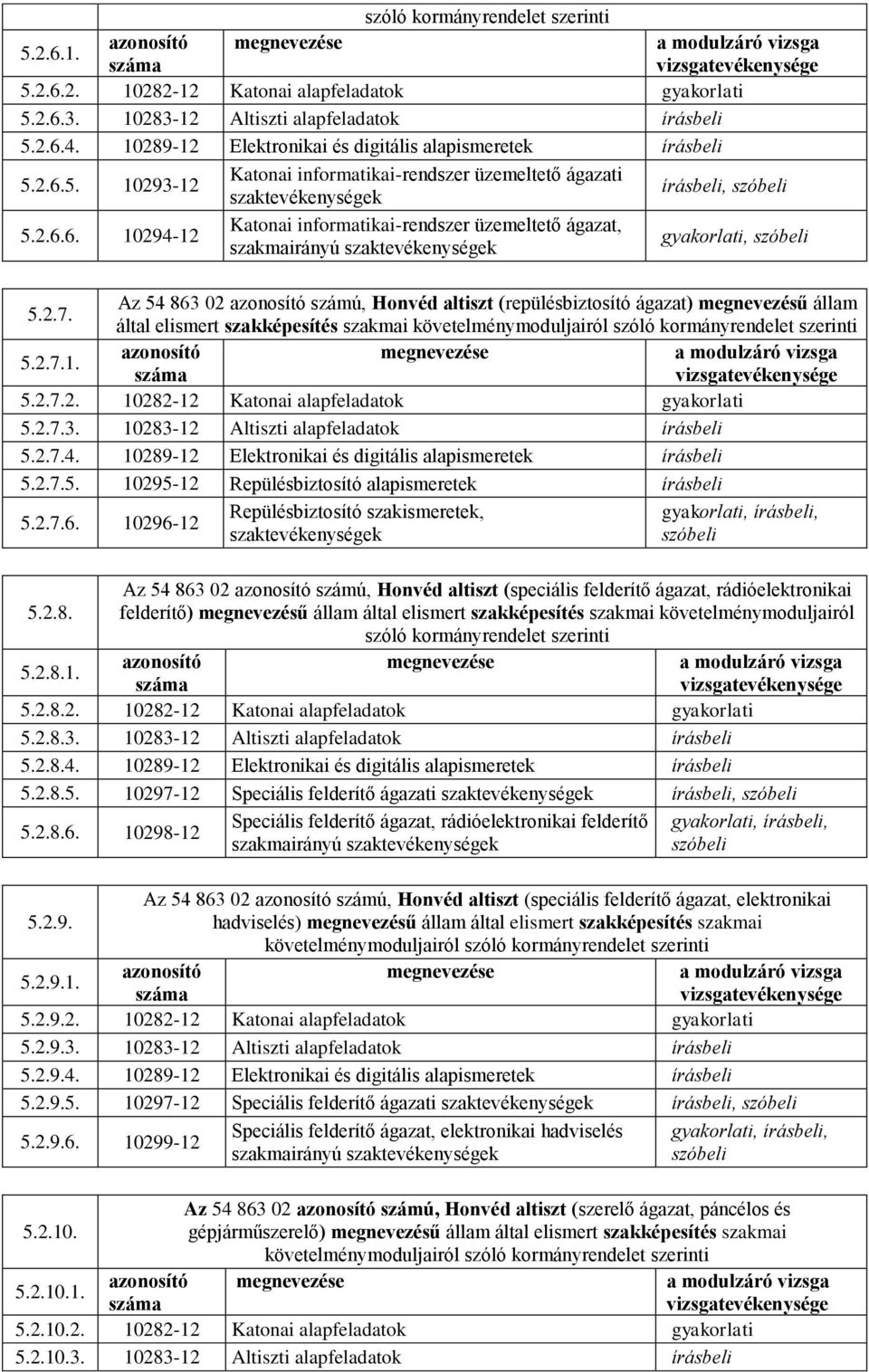 2.7. Az 54 863 02 számú, Honvéd altiszt (repülésbiztosító ágazat) megnevezésű állam által elismert szakképesítés szakmai követelménymoduljairól szóló kormányrendelet szerinti 5.2.7.1. 5.2.7.2. 10282-12 Katonai alapfeladatok gyakorlati 5.