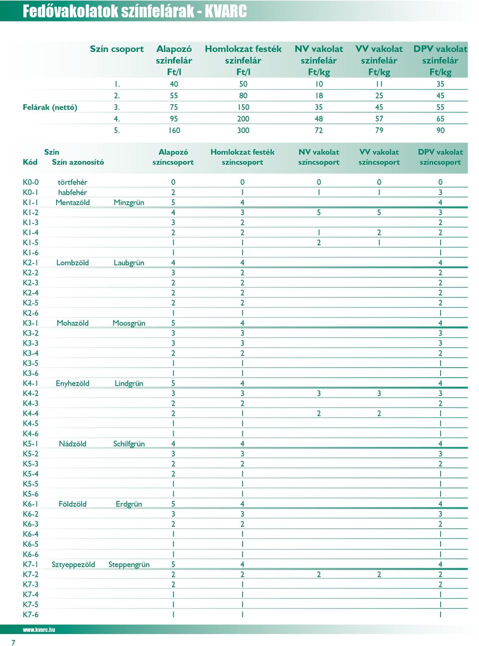 160 300 72 79 90 Szin Alapozó Homlokzat festék NV vakolat VV vakolat DPV vakolat Kód Szín azonosító színcsoport színcsoport színcsoport színcsoport színcsoport K0-0 törtfehér 0 0 0 0 0 K0-1 habfehér