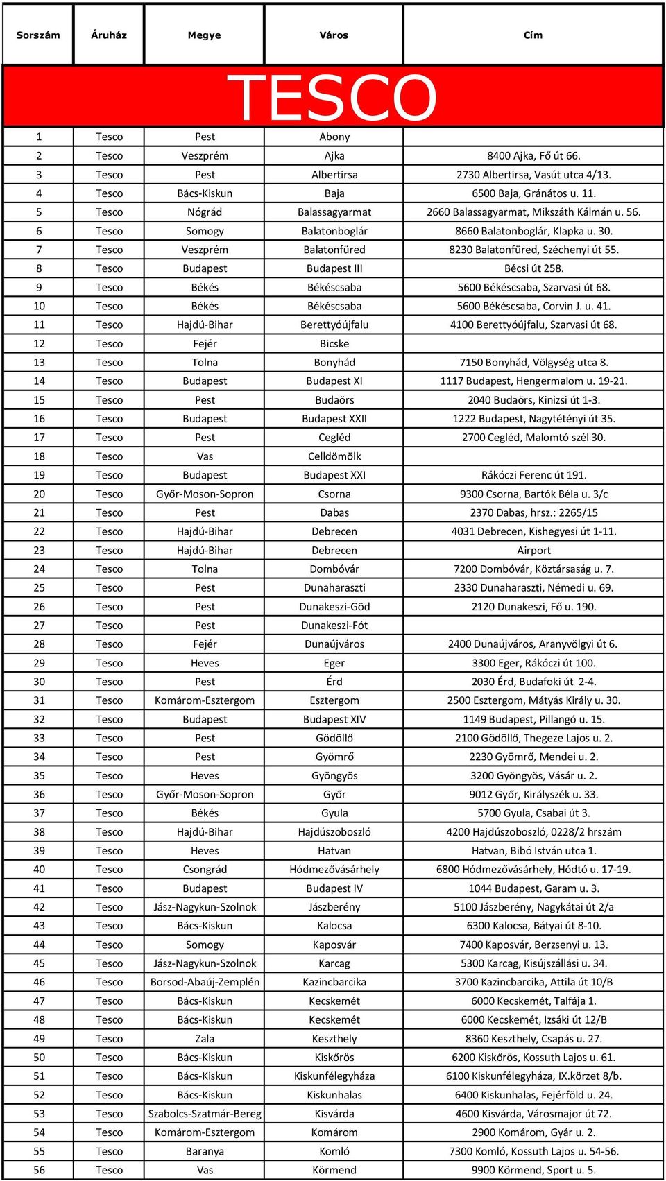 7 Tesco Veszprém Balatonfüred 8230 Balatonfüred, Széchenyi út 55. 8 Tesco Budapest Budapest III Bécsi út 258. 9 Tesco Békés Békéscsaba 5600 Békéscsaba, Szarvasi út 68.