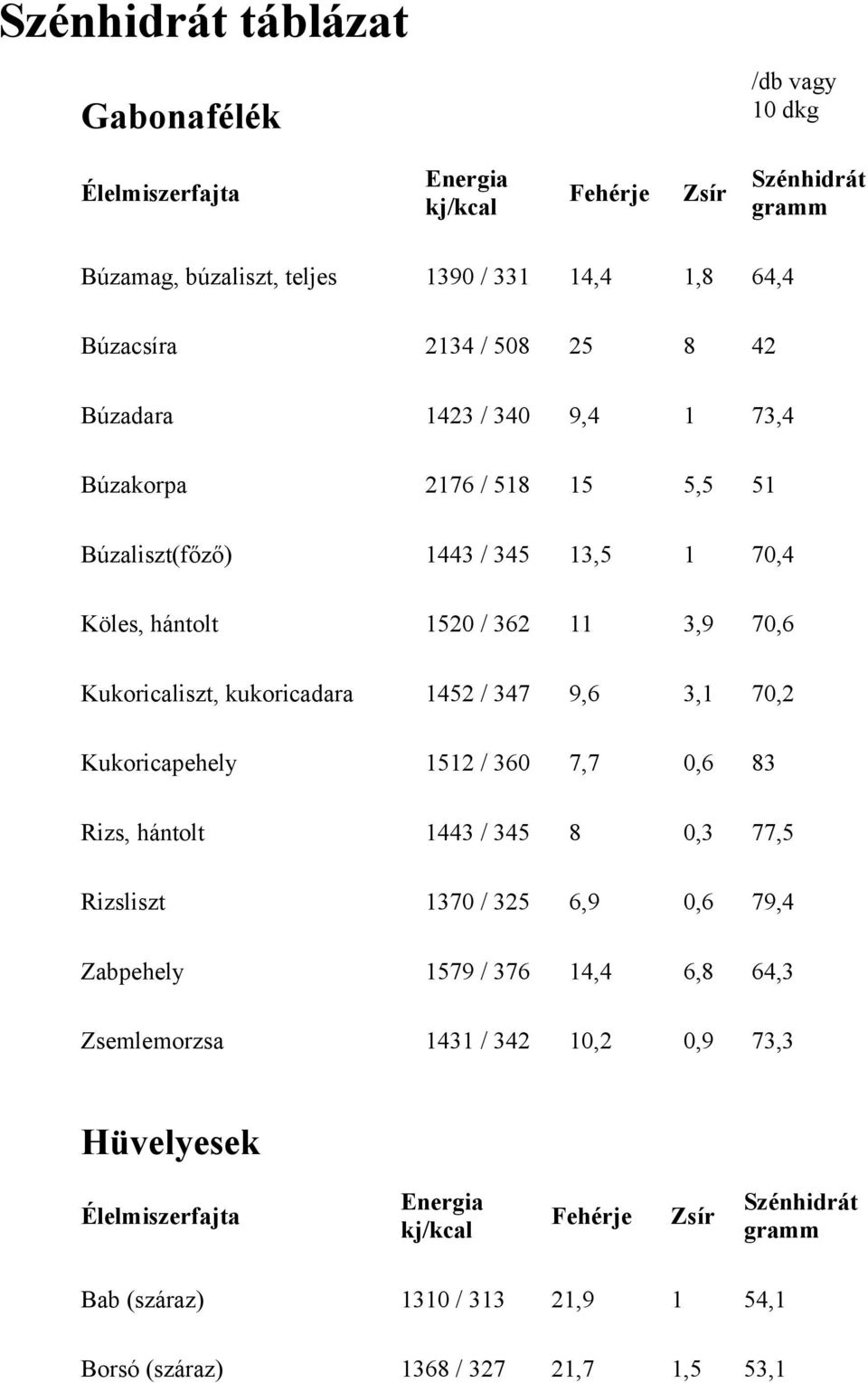 kukoricadara 1452 / 347 9,6 3,1 70,2 Kukoricapehely 1512 / 360 7,7 0,6 83 Rizs, hántolt 1443 / 345 8 0,3 77,5 Rizsliszt 1370 / 325 6,9 0,6 79,4 Zabpehely