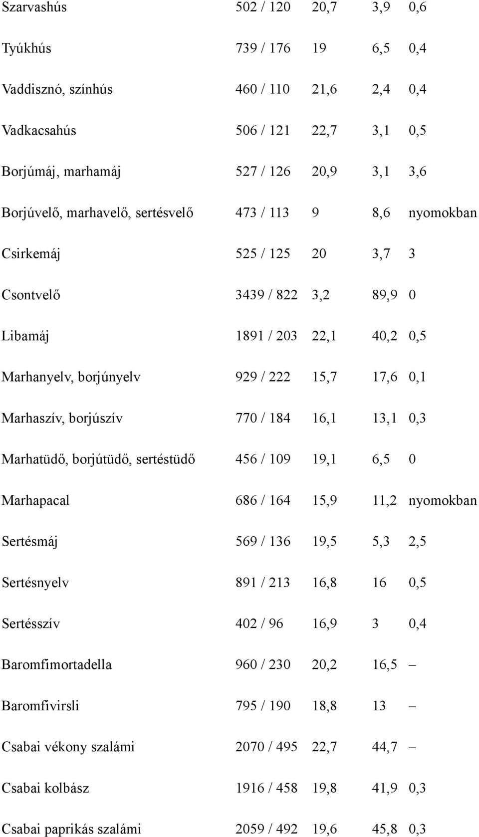 borjúszív 770 / 184 16,1 13,1 0,3 Marhatüdő, borjútüdő, sertéstüdő 456 / 109 19,1 6,5 0 Marhapacal 686 / 164 15,9 11,2 nyomokban Sertésmáj 569 / 136 19,5 5,3 2,5 Sertésnyelv 891 / 213 16,8 16 0,5