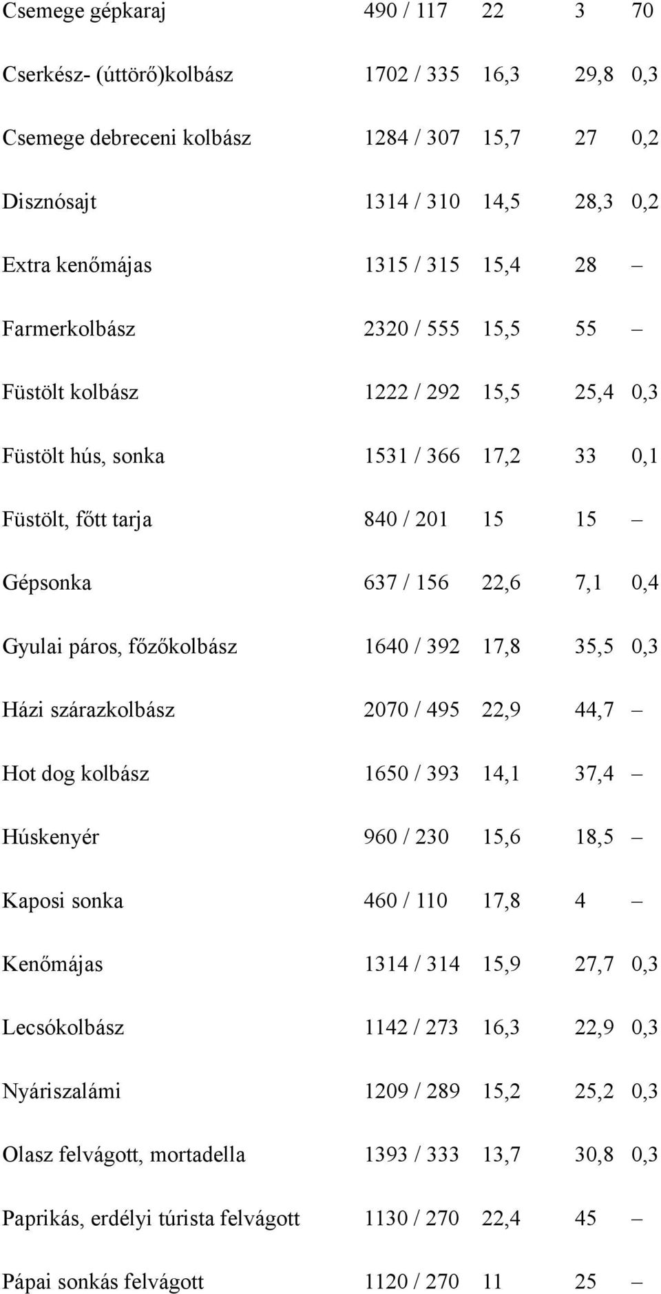 páros, főzőkolbász 1640 / 392 17,8 35,5 0,3 Házi szárazkolbász 2070 / 495 22,9 44,7 Hot dog kolbász 1650 / 393 14,1 37,4 Húskenyér 960 / 230 15,6 18,5 Kaposi sonka 460 / 110 17,8 4 Kenőmájas 1314 /