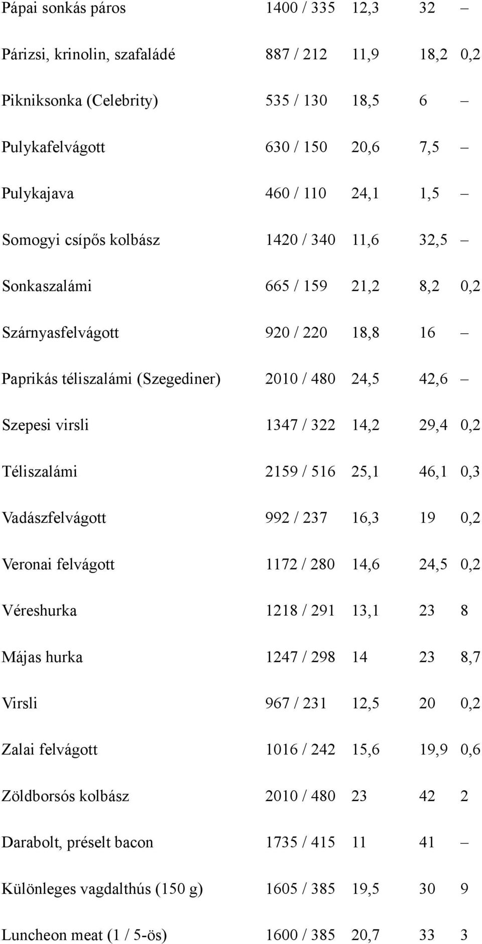 14,2 29,4 0,2 Téliszalámi 2159 / 516 25,1 46,1 0,3 Vadászfelvágott 992 / 237 16,3 19 0,2 Veronai felvágott 1172 / 280 14,6 24,5 0,2 Véreshurka 1218 / 291 13,1 23 8 Májas hurka 1247 / 298 14 23 8,7