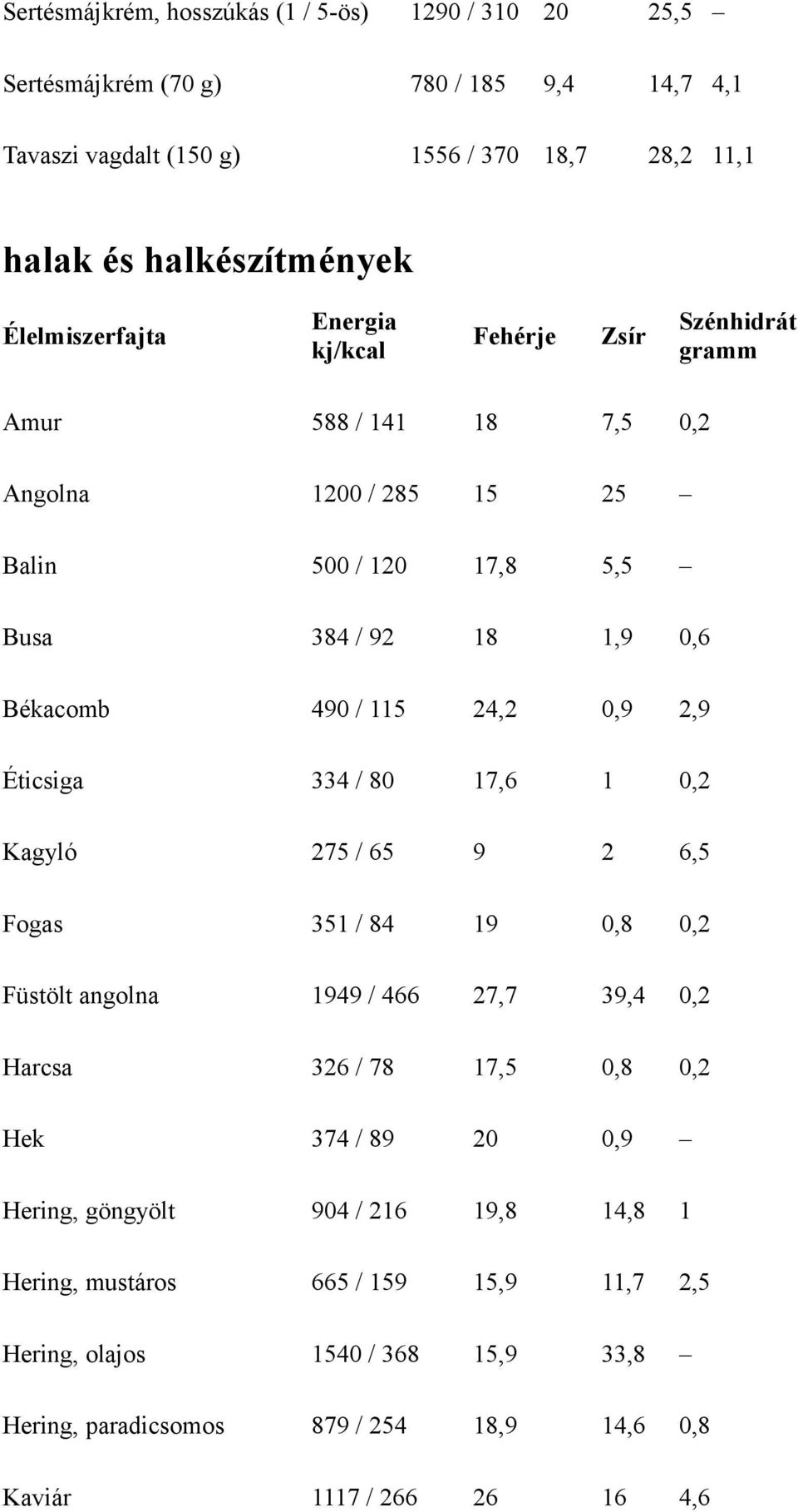 Éticsiga 334 / 80 17,6 1 0,2 Kagyló 275 / 65 9 2 6,5 Fogas 351 / 84 19 0,8 0,2 Füstölt angolna 1949 / 466 27,7 39,4 0,2 Harcsa 326 / 78 17,5 0,8 0,2 Hek 374 / 89 20 0,9