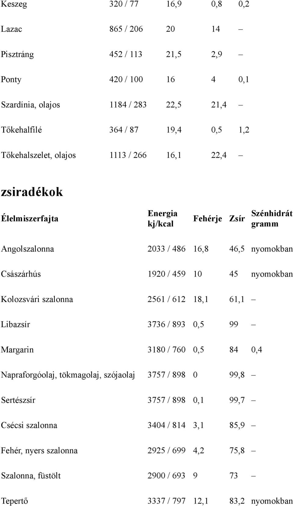 Kolozsvári szalonna 2561 / 612 18,1 61,1 Libazsír 3736 / 893 0,5 99 Margarin 3180 / 760 0,5 84 0,4 Napraforgóolaj, tökmagolaj, szójaolaj 3757 / 898 0 99,8 Sertészsír