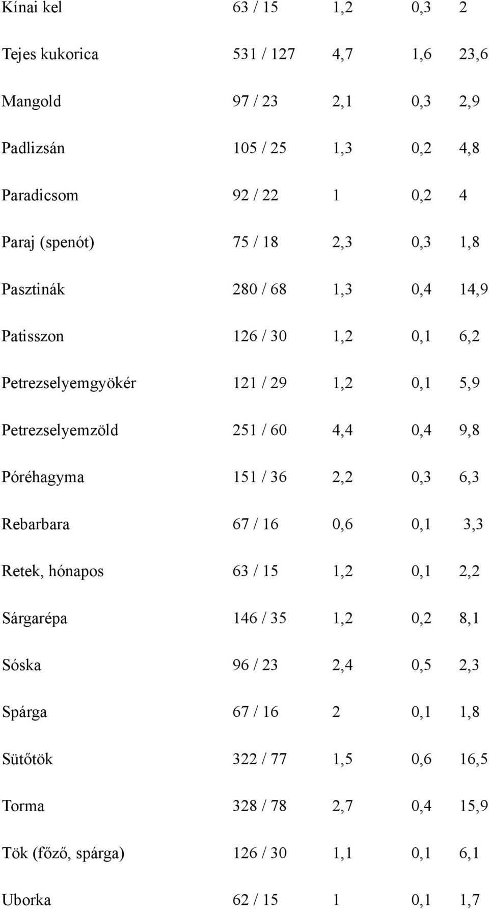 4,4 0,4 9,8 Póréhagyma 151 / 36 2,2 0,3 6,3 Rebarbara 67 / 16 0,6 0,1 3,3 Retek, hónapos 63 / 15 1,2 0,1 2,2 Sárgarépa 146 / 35 1,2 0,2 8,1 Sóska 96 / 23 2,4