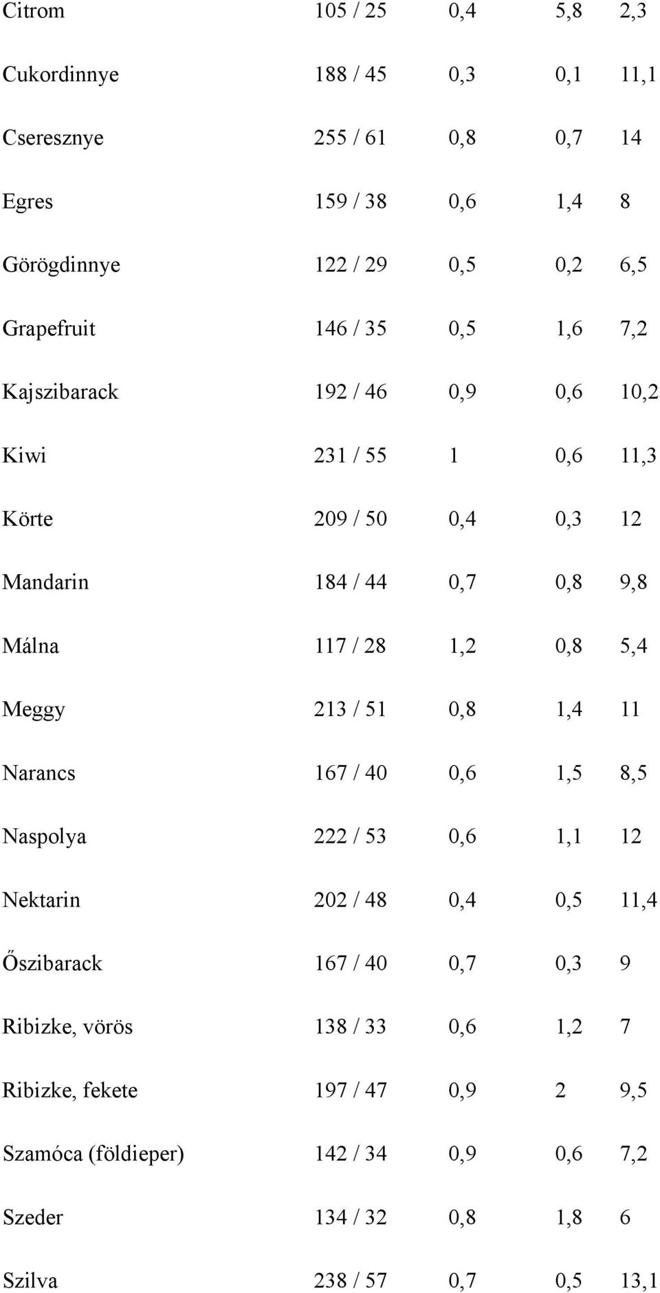 / 28 1,2 0,8 5,4 Meggy 213 / 51 0,8 1,4 11 Narancs 167 / 40 0,6 1,5 8,5 Naspolya 222 / 53 0,6 1,1 12 Nektarin 202 / 48 0,4 0,5 11,4 Őszibarack 167 / 40 0,7