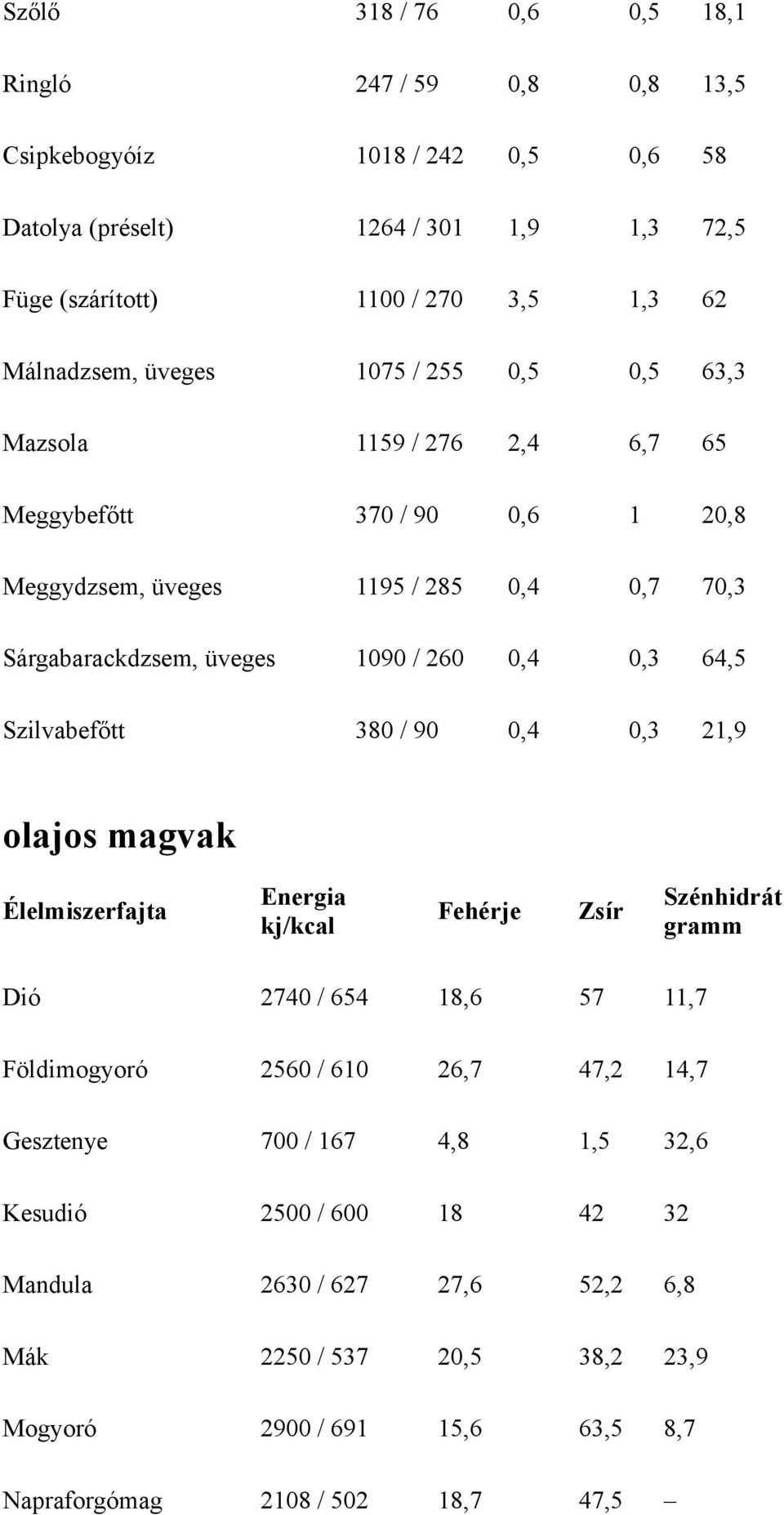 1090 / 260 0,4 0,3 64,5 Szilvabefőtt 380 / 90 0,4 0,3 21,9 olajos magvak Zsír Szénhidrát Dió 2740 / 654 18,6 57 11,7 Földimogyoró 2560 / 610 26,7 47,2 14,7 Gesztenye 700 /