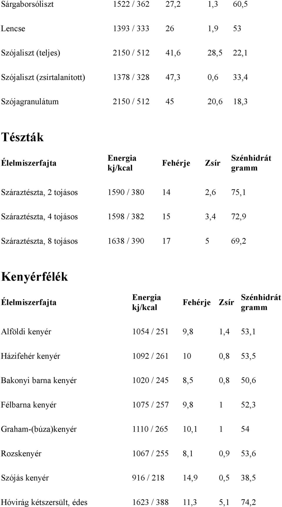 1638 / 390 17 5 69,2 Kenyérfélék Zsír Szénhidrát Alföldi kenyér 1054 / 251 9,8 1,4 53,1 Házifehér kenyér 1092 / 261 10 0,8 53,5 Bakonyi barna kenyér 1020 / 245 8,5 0,8 50,6 Félbarna