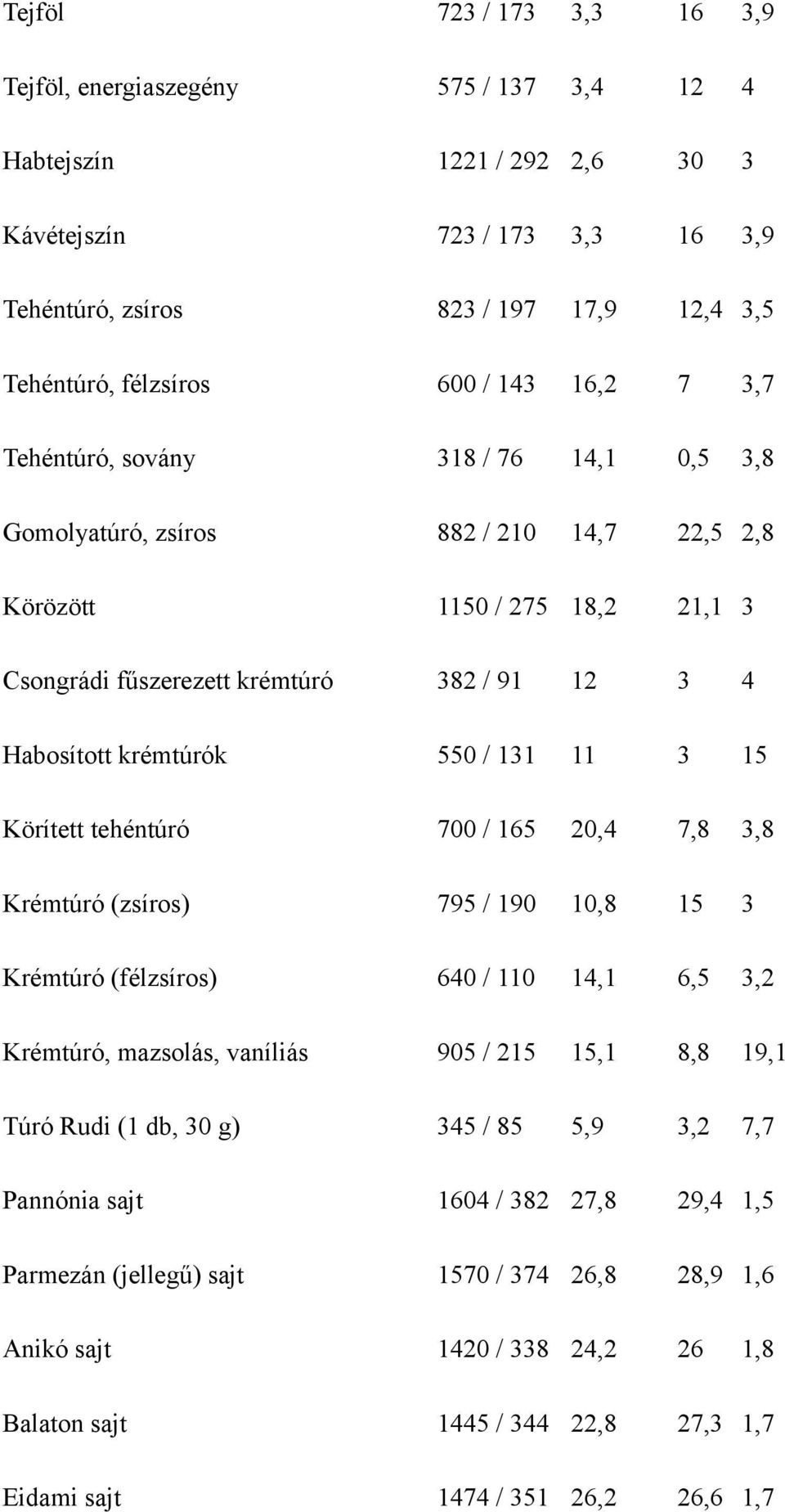 krémtúrók 550 / 131 11 3 15 Körített tehéntúró 700 / 165 20,4 7,8 3,8 Krémtúró (zsíros) 795 / 190 10,8 15 3 Krémtúró (félzsíros) 640 / 110 14,1 6,5 3,2 Krémtúró, mazsolás, vaníliás 905 / 215 15,1 8,8