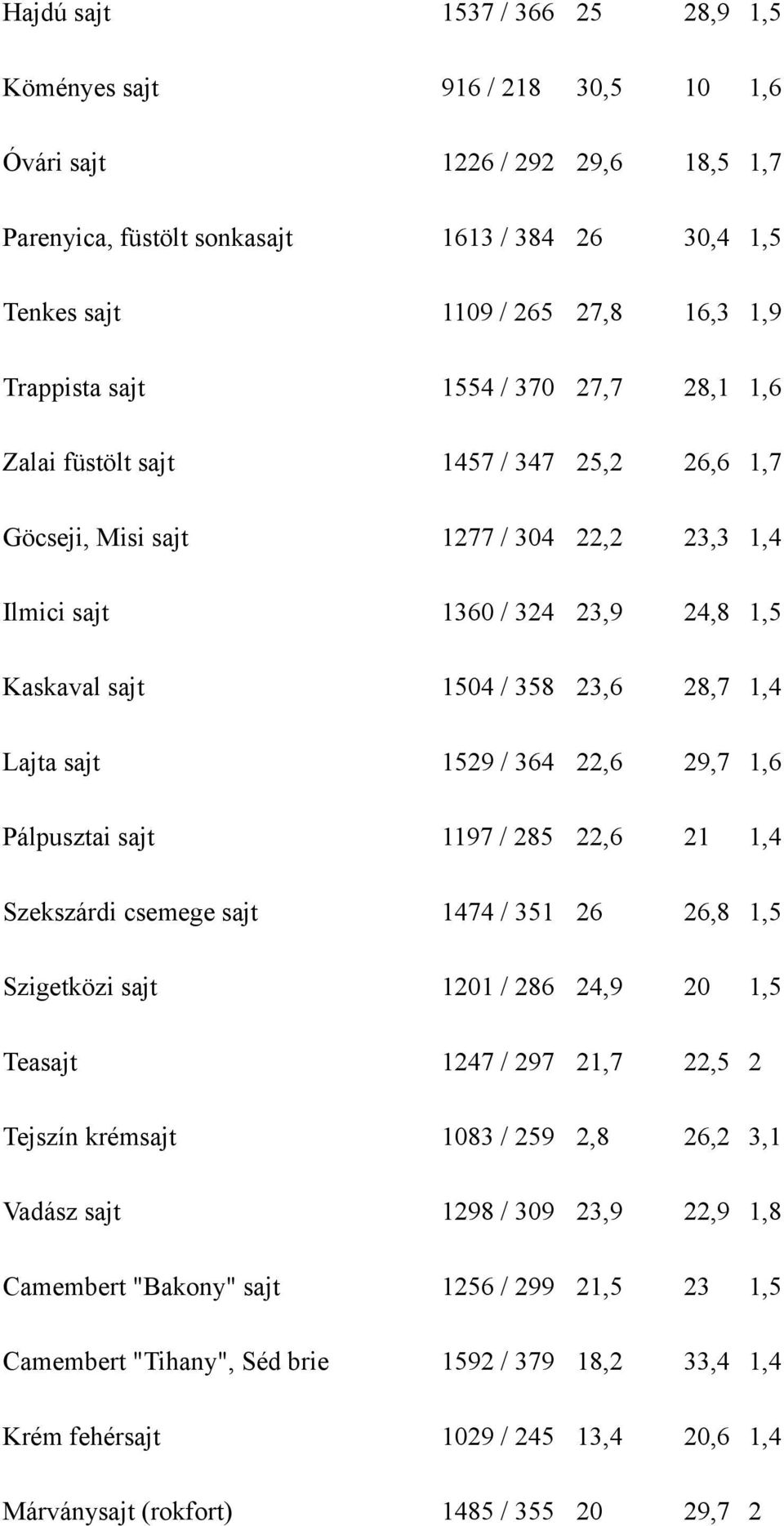 1,4 Lajta sajt 1529 / 364 22,6 29,7 1,6 Pálpusztai sajt 1197 / 285 22,6 21 1,4 Szekszárdi csemege sajt 1474 / 351 26 26,8 1,5 Szigetközi sajt 1201 / 286 24,9 20 1,5 Teasajt 1247 / 297 21,7 22,5 2