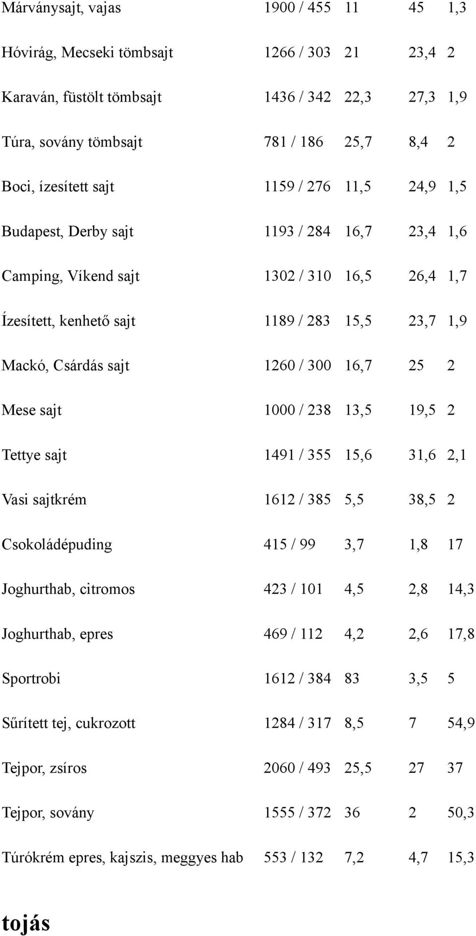 300 16,7 25 2 Mese sajt 1000 / 238 13,5 19,5 2 Tettye sajt 1491 / 355 15,6 31,6 2,1 Vasi sajtkrém 1612 / 385 5,5 38,5 2 Csokoládépuding 415 / 99 3,7 1,8 17 Joghurthab, citromos 423 / 101 4,5 2,8 14,3