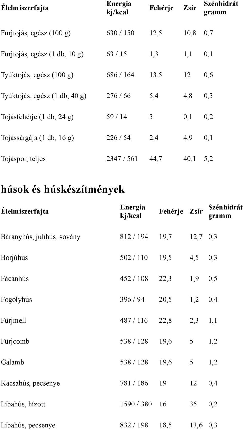 húskészítmények Zsír Szénhidrát Bárányhús, juhhús, sovány 812 / 194 19,7 12,7 0,3 Borjúhús 502 / 110 19,5 4,5 0,3 Fácánhús 452 / 108 22,3 1,9 0,5 Fogolyhús 396 / 94 20,5 1,2 0,4