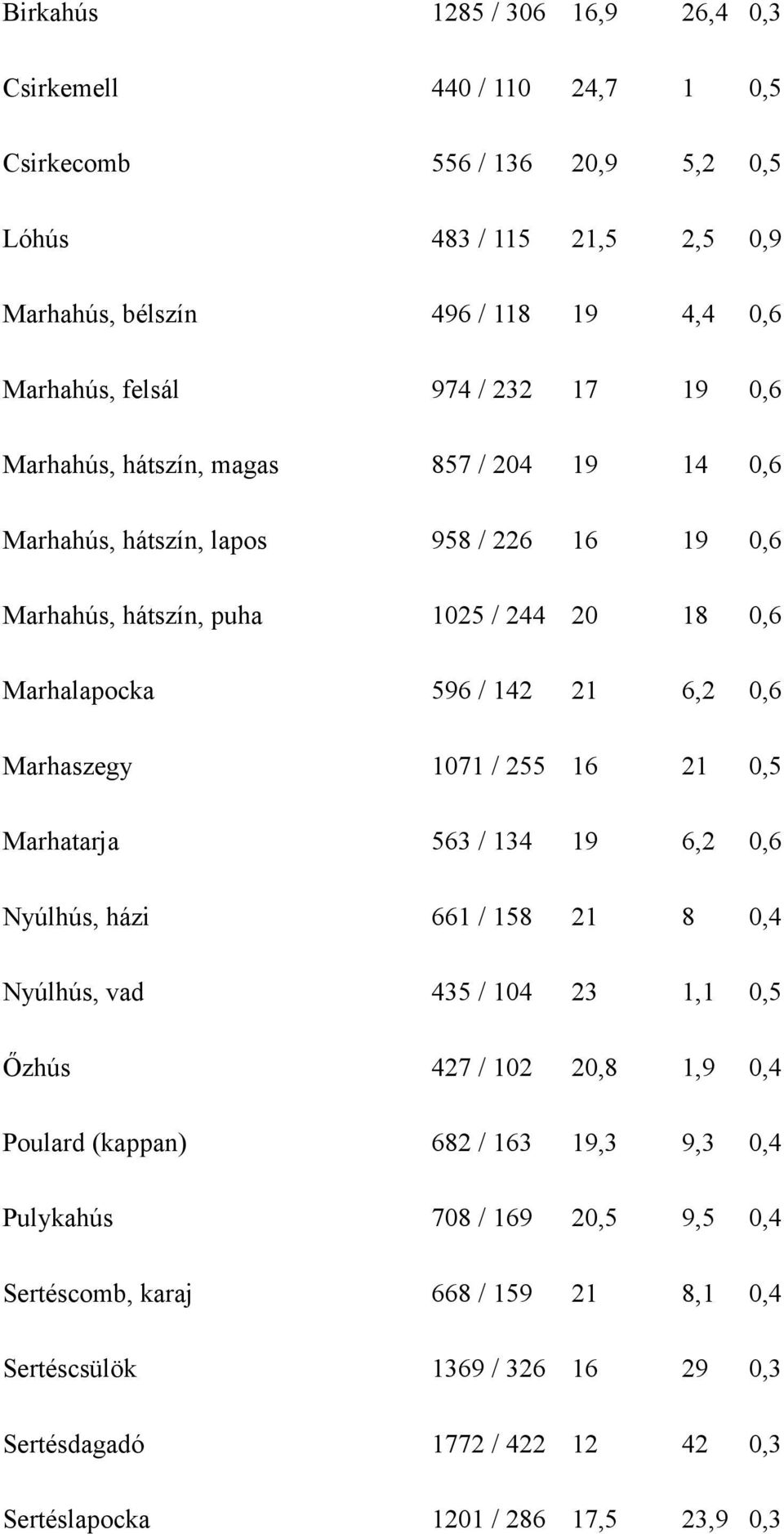 0,6 Marhaszegy 1071 / 255 16 21 0,5 Marhatarja 563 / 134 19 6,2 0,6 Nyúlhús, házi 661 / 158 21 8 0,4 Nyúlhús, vad 435 / 104 23 1,1 0,5 Őzhús 427 / 102 20,8 1,9 0,4 Poulard (kappan) 682 /