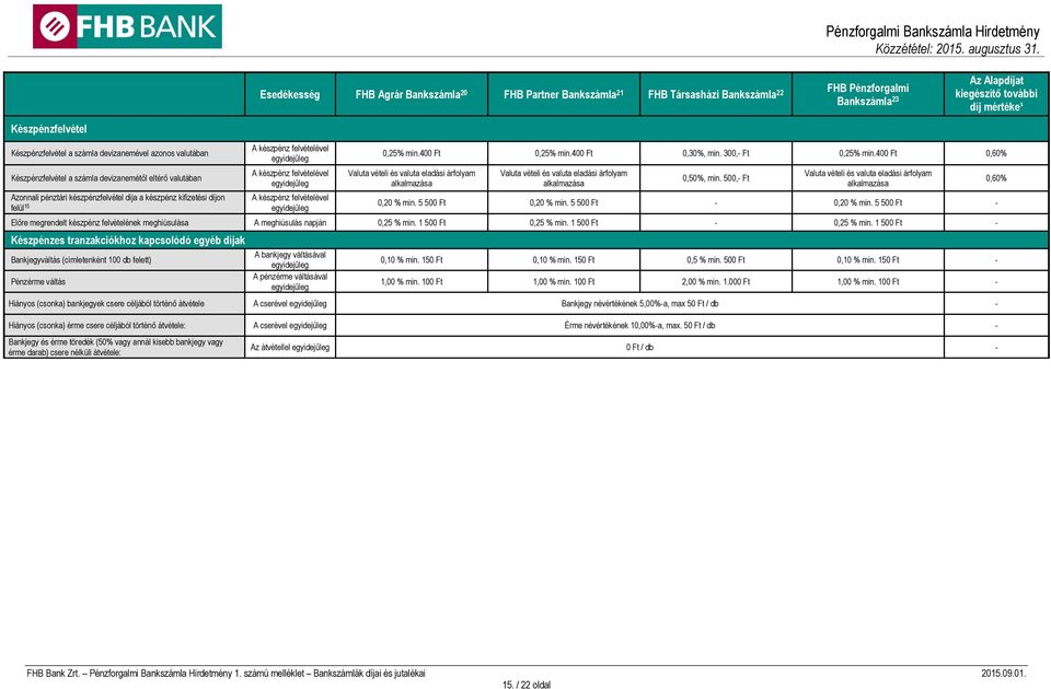 400 Ft 0,30%, min. 300,- Ft 0,25% min.400 Ft 0,60% Valuta vételi és valuta eladási árfolyam alkalmazása Valuta vételi és valuta eladási árfolyam alkalmazása 0,50%, min.