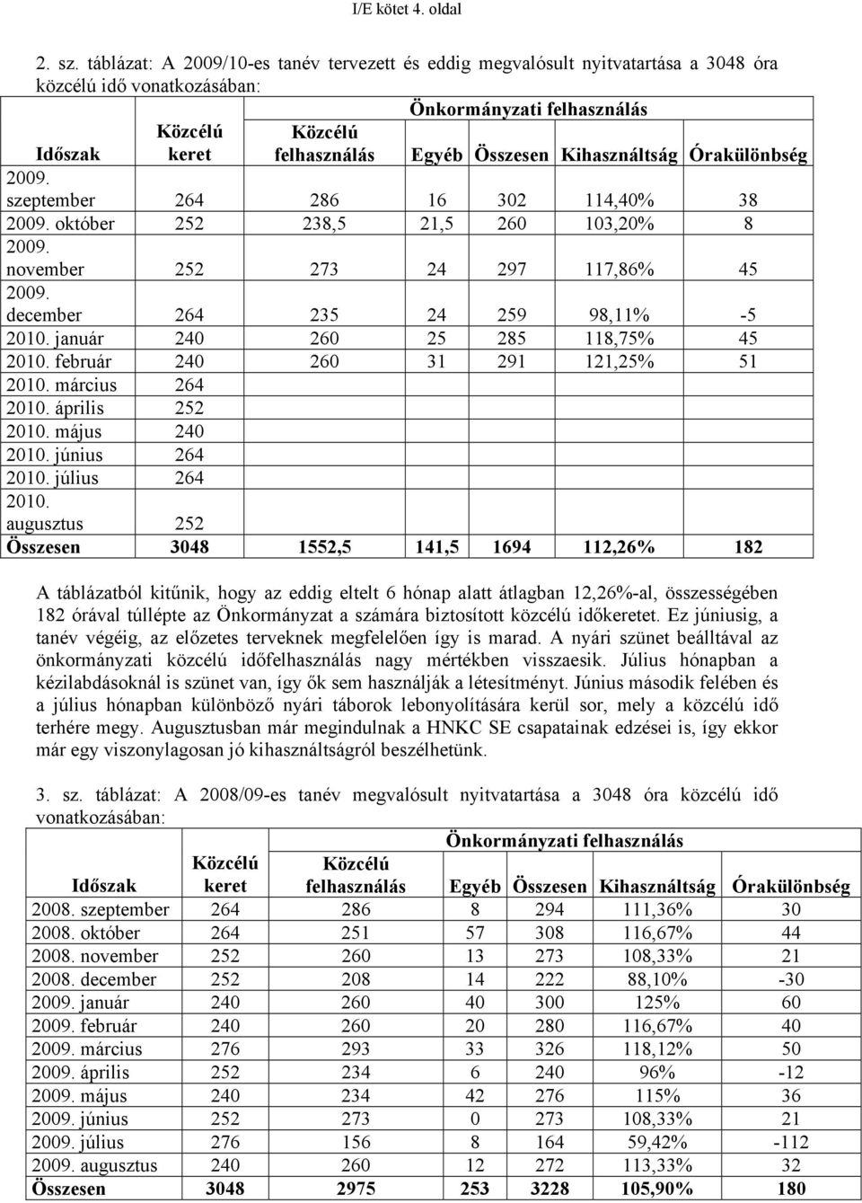 Kihasználtság Órakülönbség 2009. szeptember 264 286 16 302 114,40% 38 2009. október 252 238,5 21,5 260 103,20% 8 2009. november 252 273 24 297 117,86% 45 2009. december 264 235 24 259 98,11% -5 2010.