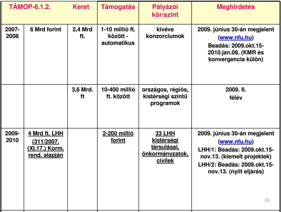 közöttk országos, régir giós, kistérs rségi szintű programok 2009. II. félév 2009-2010 4 Mrd ft. LHH (311/2007. (XI.17.) Korm. rend.