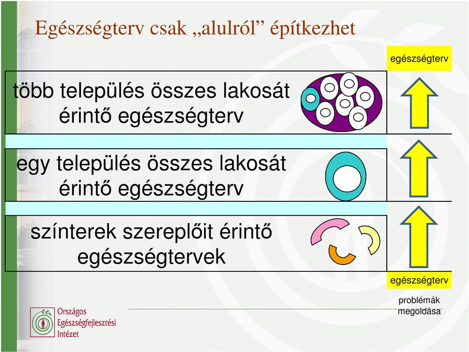 település összes lakosát érintő egészségterv színterek