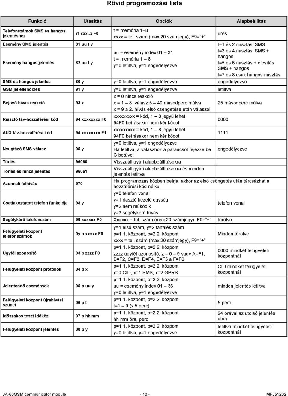20 számjegy), F9= + uu = esemény index 01 31 t = memória 1 8 y=0 letiltva, y=1 engedélyezve üres t=1 és 2 riasztási SMS t=3 és 4 riasztási SMS + hangos t=5 és 6 riasztás + élesítés SMS + hangos t=7
