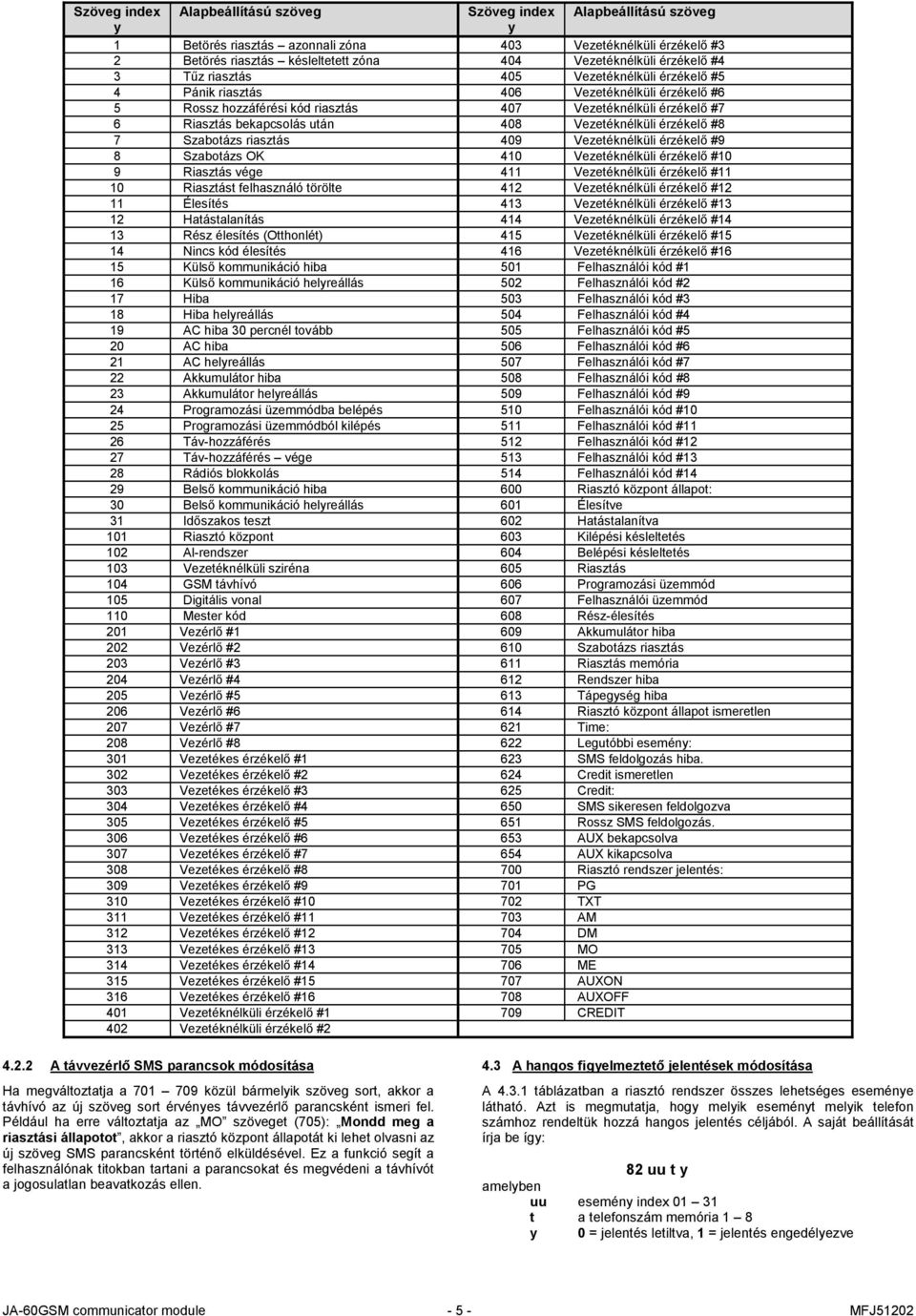 408 Vezetéknélküli érzékelő #8 7 Szabotázs riasztás 409 Vezetéknélküli érzékelő #9 8 Szabotázs OK 410 Vezetéknélküli érzékelő #10 9 Riasztás vége 411 Vezetéknélküli érzékelő #11 10 Riasztást