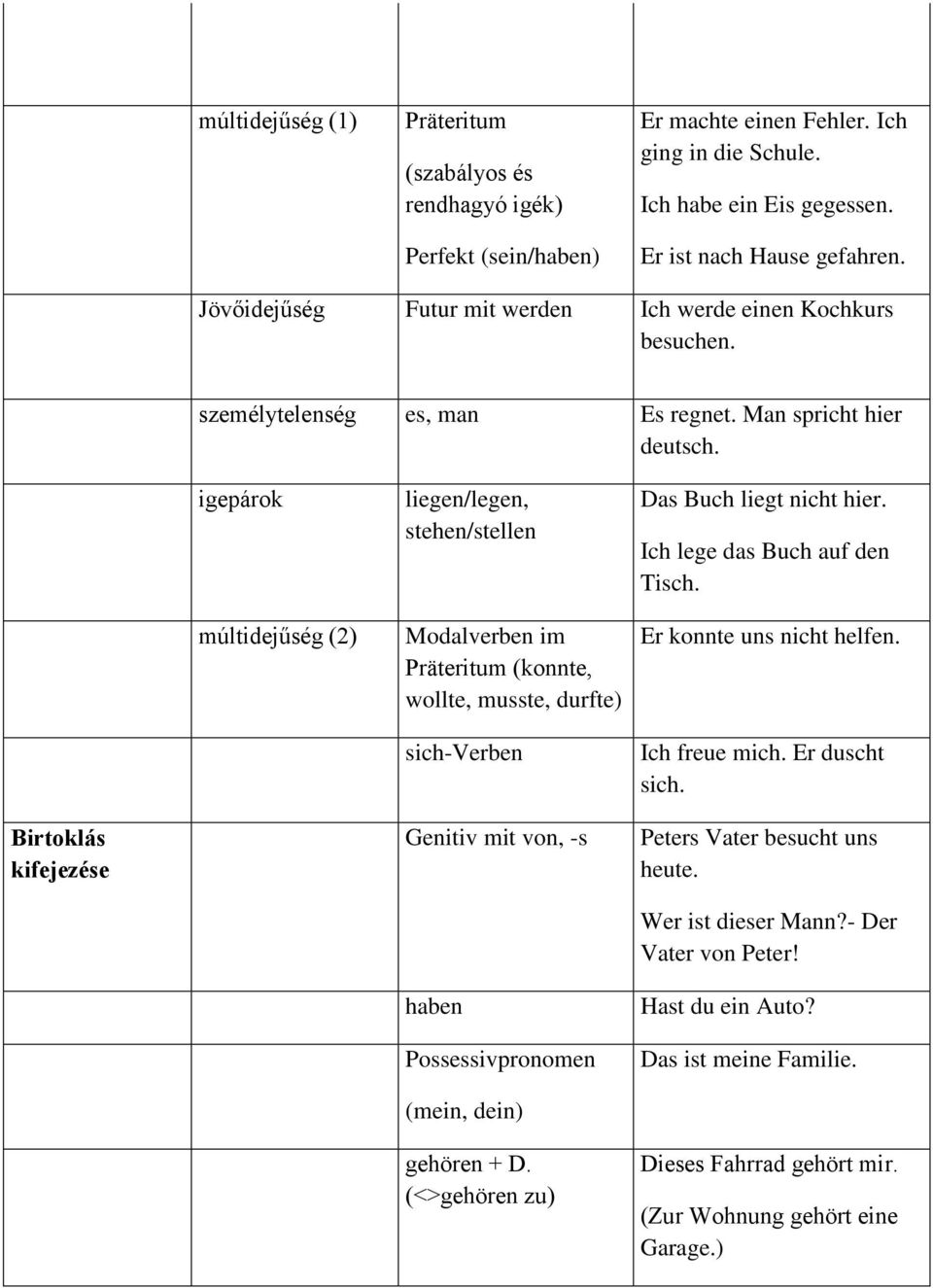 igepárok múltidejűség (2) liegen/legen, stehen/stellen Modalverben im Präteritum (konnte, wollte, musste, durfte) sich-verben Das Buch liegt nicht hier. Ich lege das Buch auf den Tisch.