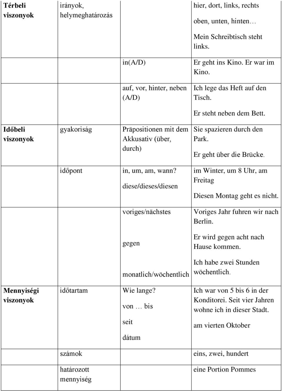 időpont in, um, am, wann? diese/dieses/diesen im Winter, um 8 Uhr, am Freitag Diesen Montag geht es nicht. voriges/nächstes Voriges Jahr fuhren wir nach Berlin.