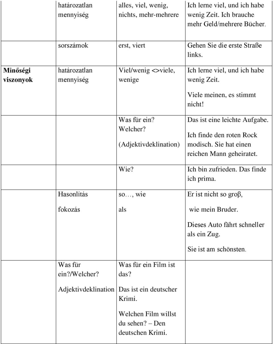 (Adjektivdeklination) Das ist eine leichte Aufgabe. Ich finde den roten Rock modisch. Sie hat einen reichen Mann geheiratet. Wie? Ich bin zufrieden. Das finde ich prima.