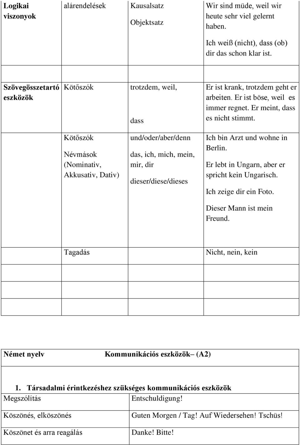 Kötőszók Névmások (Nominativ, Akkusativ, Dativ) und/oder/aber/denn das, ich, mich, mein, mir, dir dieser/diese/dieses Ich bin Arzt und wohne in Berlin.