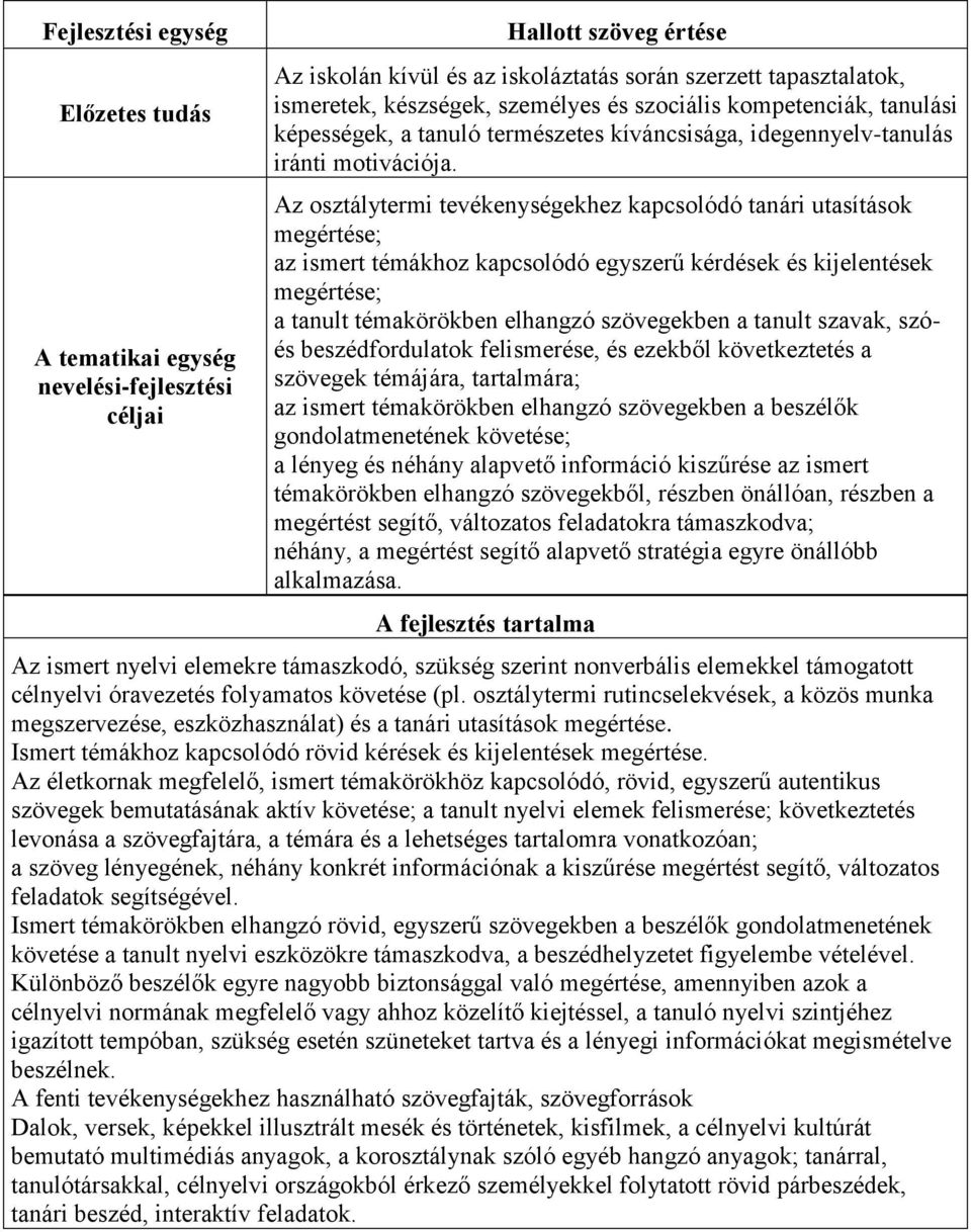 Az osztálytermi tevékenységekhez kapcsolódó tanári utasítások megértése; az ismert témákhoz kapcsolódó egyszerű kérdések és kijelentések megértése; a tanult témakörökben elhangzó szövegekben a tanult