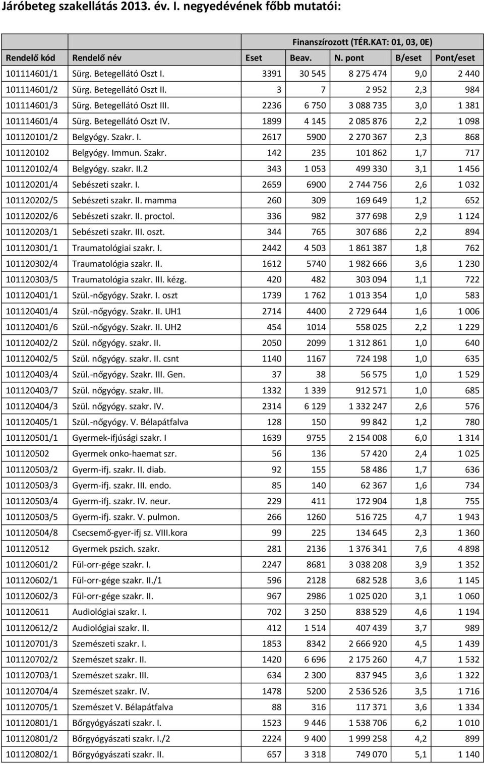 1899 4 145 2 085 876 2,2 1 098 101120101/2 Belgyógy. Szakr. I. 2617 5900 2 270 367 2,3 868 101120102 Belgyógy. Immun. Szakr. 142 235 101 862 1,7 717 101120102/4 Belgyógy. szakr. II.