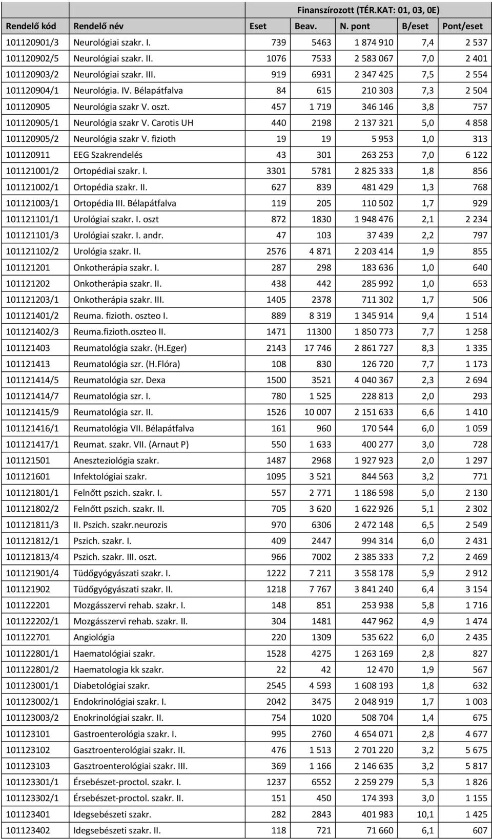 457 1 719 346 146 3,8 757 101120905/1 Neurológia szakr V. Carotis UH 440 2198 2 137 321 5,0 4 858 101120905/2 Neurológia szakr V.