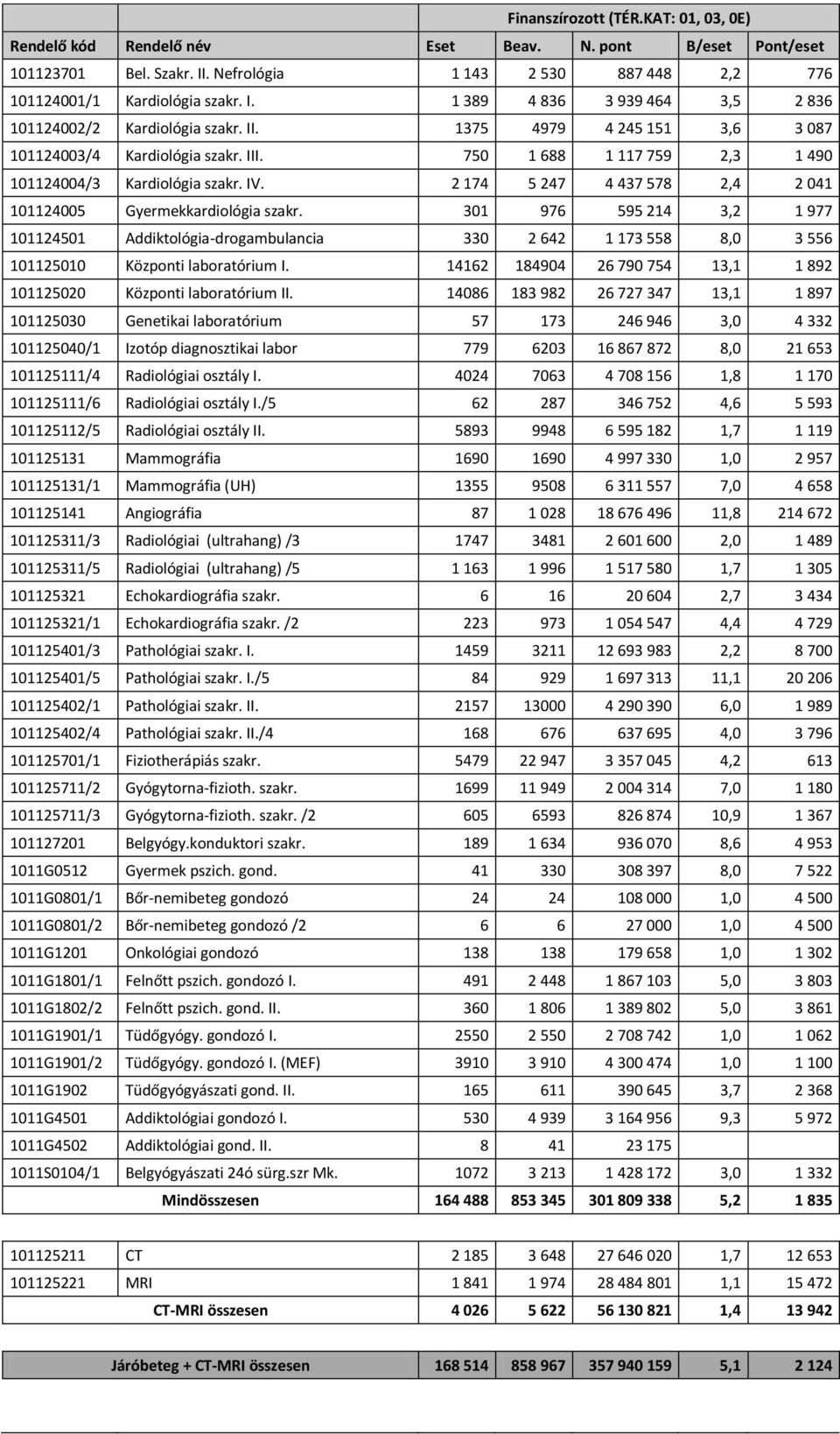 2 174 5 247 4 437 578 2,4 2 041 101124005 Gyermekkardiológia szakr. 301 976 595 214 3,2 1 977 101124501 Addiktológia-drogambulancia 330 2 642 1 173 558 8,0 3 556 101125010 Központi laboratórium I.