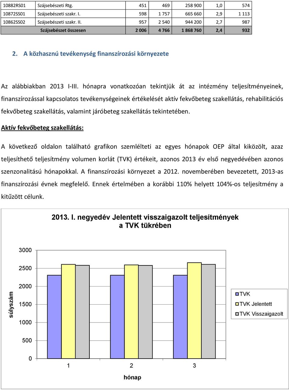 hónapra vonatkozóan tekintjük át az intézmény teljesítményeinek, finanszírozással kapcsolatos tevékenységeinek értékelését aktív fekvőbeteg szakellátás, rehabilitációs fekvőbeteg szakellátás,