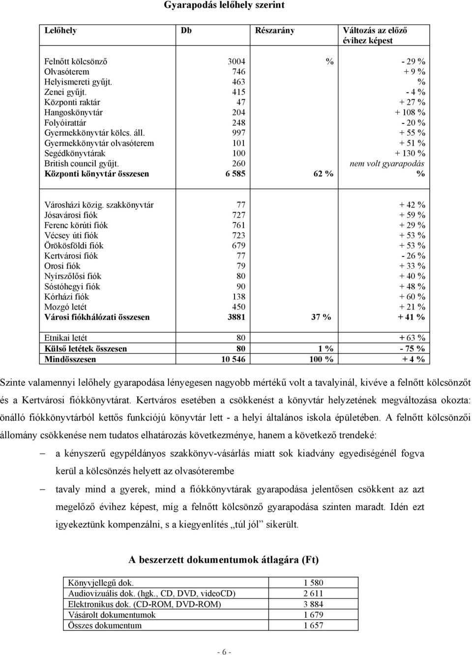 Központi könyvtár összesen 3004 746 463 415 47 204 248 997 101 100 260 6 585 % 62 % - 29 % + 9 % % - 4 % + 27 % + 108 % - 20 % + 55 % + 51 % + 130 % nem volt gyarapodás % Városházi közig.