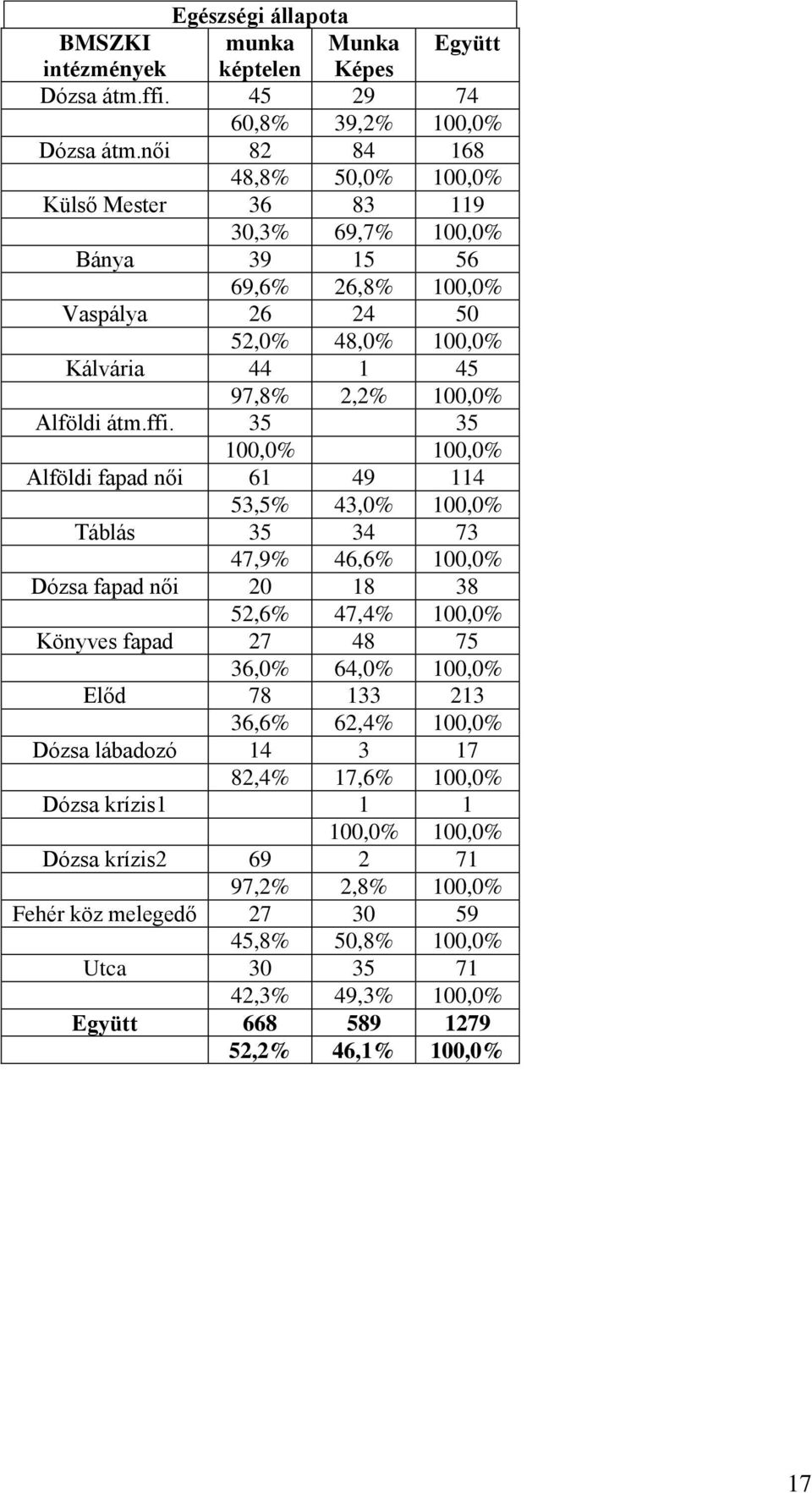 ffi. 35 35 100,0% 100,0% Alföldi fapad női 61 49 114 53,5% 43,0% 100,0% Táblás 35 34 73 47,9% 46,6% 100,0% Dózsa fapad női 20 18 38 52,6% 47,4% 100,0% Könyves fapad 27 48 75 36,0% 64,0% 100,0%