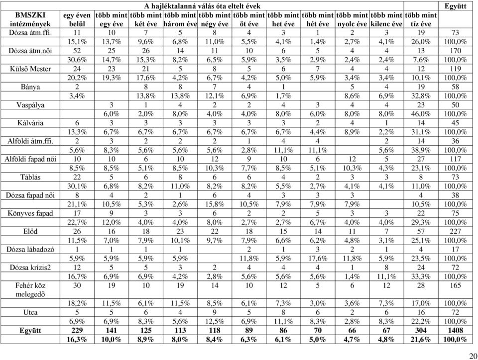 női 52 25 26 14 11 10 6 5 4 4 13 170 30,6% 14,7% 15,3% 8,2% 6,5% 5,9% 3,5% 2,9% 2,4% 2,4% 7,6% 100,0% Külső Mester 24 23 21 5 8 5 6 7 4 4 12 119 20,2% 19,3% 17,6% 4,2% 6,7% 4,2% 5,0% 5,9% 3,4% 3,4%