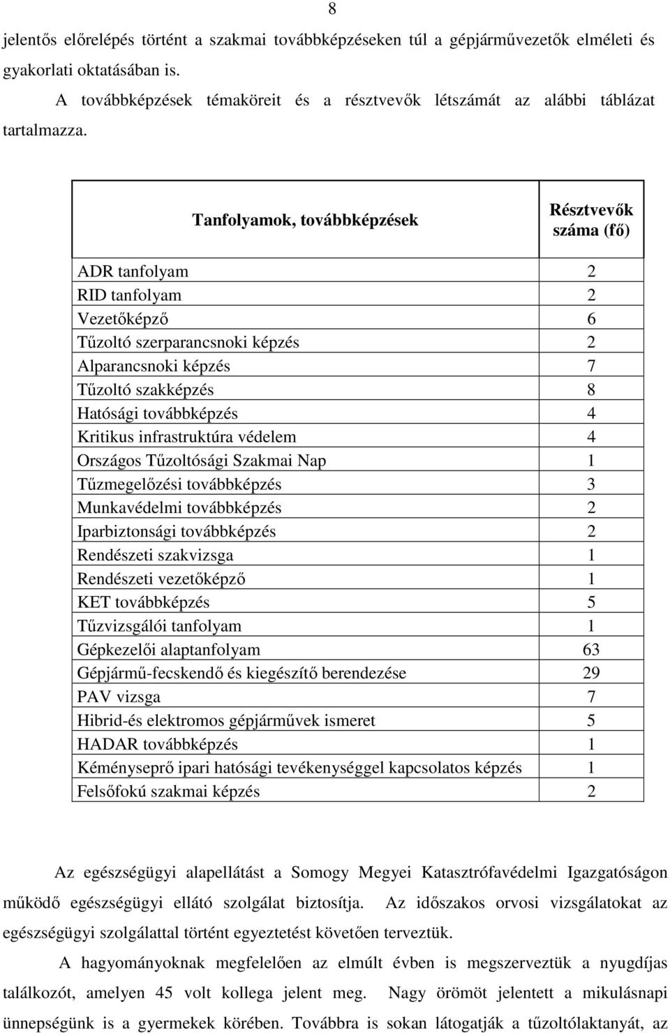 Tanfolyamok, továbbképzések Résztvevők száma (fő) ADR tanfolyam 2 RID tanfolyam 2 Vezetőképző 6 Tűzoltó szerparancsnoki képzés 2 Alparancsnoki képzés 7 Tűzoltó szakképzés 8 Hatósági továbbképzés 4