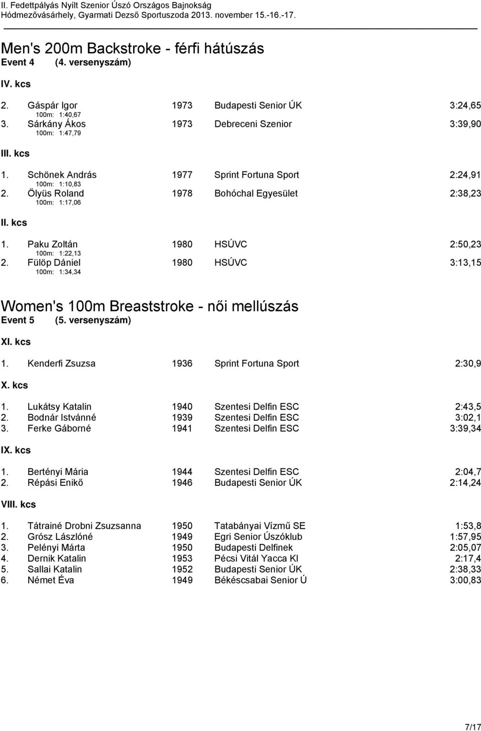 Fülöp Dániel 100m: 1:34,34 1980 HSÚVC 3:13,15 Women's 100m Breaststroke - női mellúszás Event 5 (5. versenyszám) XI. kcs 1. Kenderfi Zsuzsa 1936 Sprint Fortuna Sport 2:30,9 X. kcs 1. Lukátsy Katalin 1940 Szentesi Delfin ESC 2:43,5 2.