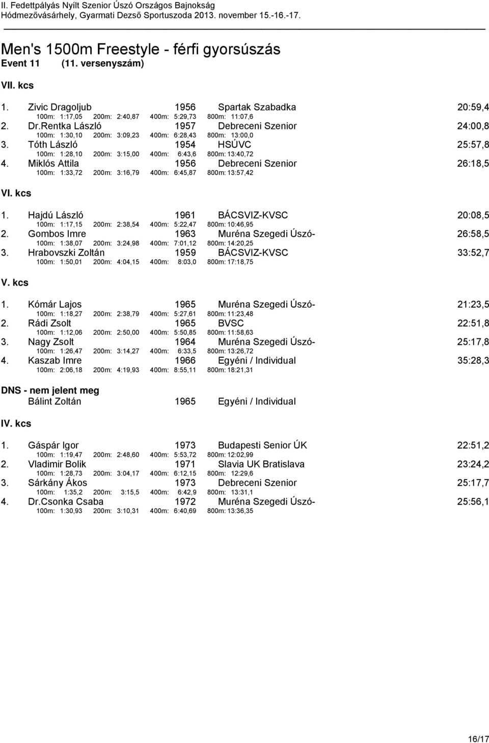 kcs 1. Hajdú László 1961 100m: 1:17,15 200m: 2:38,54 400m: 5:22,47 BÁCSVIZ-KVSC 800m: 10:46,95 20:08,5 2.