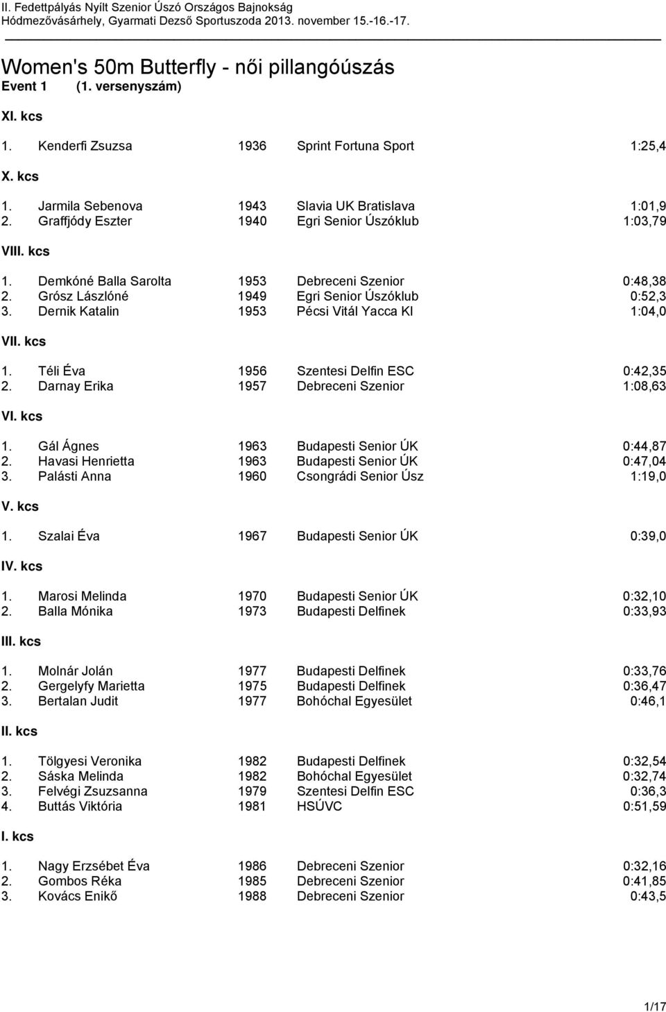 Dernik Katalin 1953 Pécsi Vitál Yacca Kl 1:04,0 VII. kcs 1. Téli Éva 1956 Szentesi Delfin ESC 0:42,35 2. Darnay Erika 1957 Debreceni Szenior 1:08,63 VI. kcs 1. Gál Ágnes 1963 Budapesti Senior ÚK 0:44,87 2.