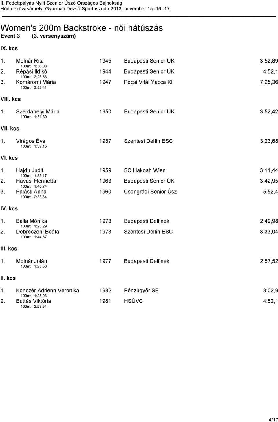 kcs 1. Hajdu Judit 100m: 1:33,17 1959 SC Hakoah Wien 3:11,44 2. Havasi Henrietta 100m: 1:48,74 1963 Budapesti Senior ÚK 3:42,95 3. Palásti Anna 100m: 2:55,64 1960 Csongrádi Senior Úsz 5:52,4 IV.