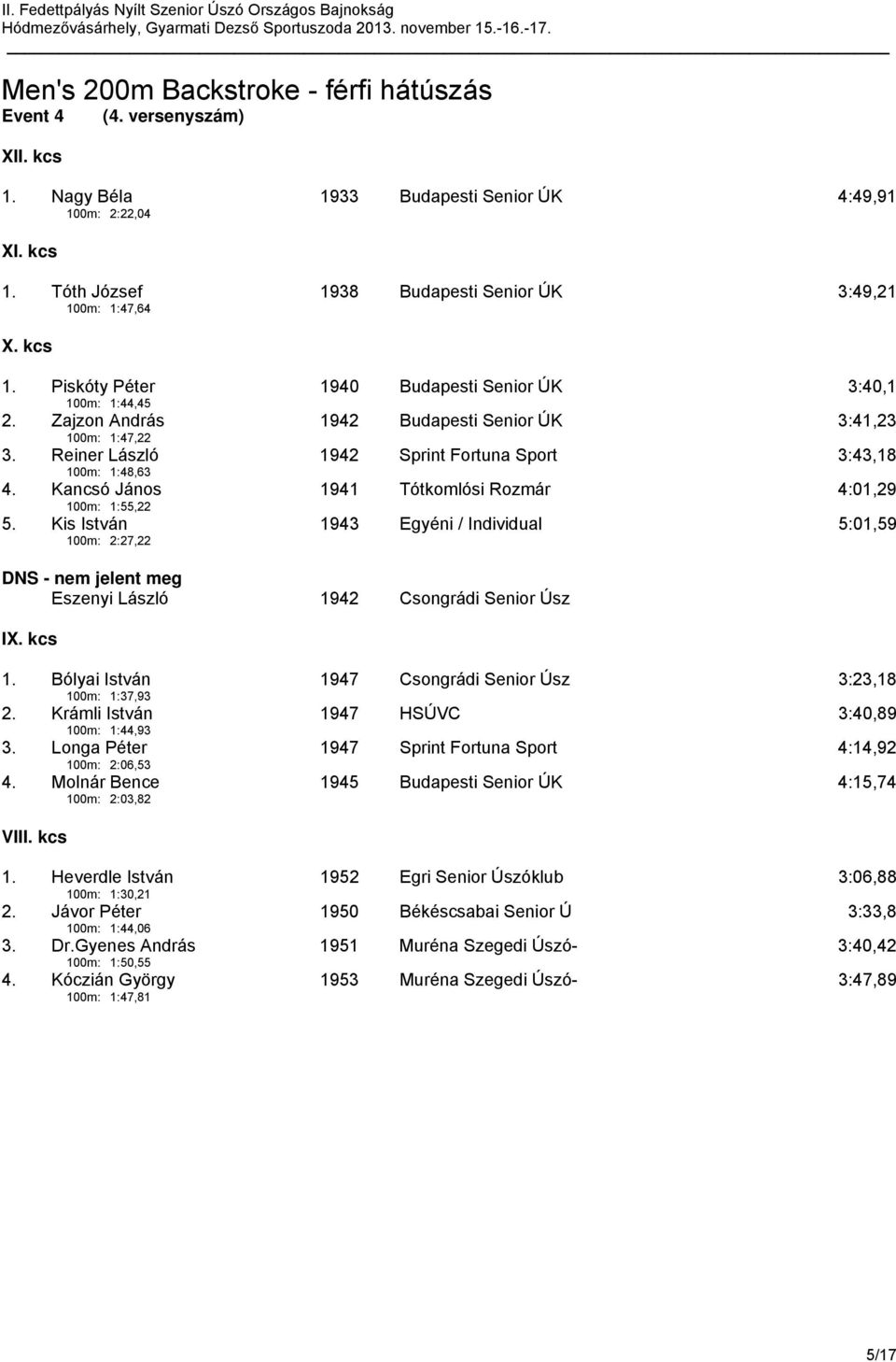 Kancsó János 100m: 1:55,22 1941 Tótkomlósi Rozmár 4:01,29 5. Kis István 100m: 2:27,22 1943 Egyéni / Individual 5:01,59 Eszenyi László 1942 Csongrádi Senior Úsz IX. kcs 1.