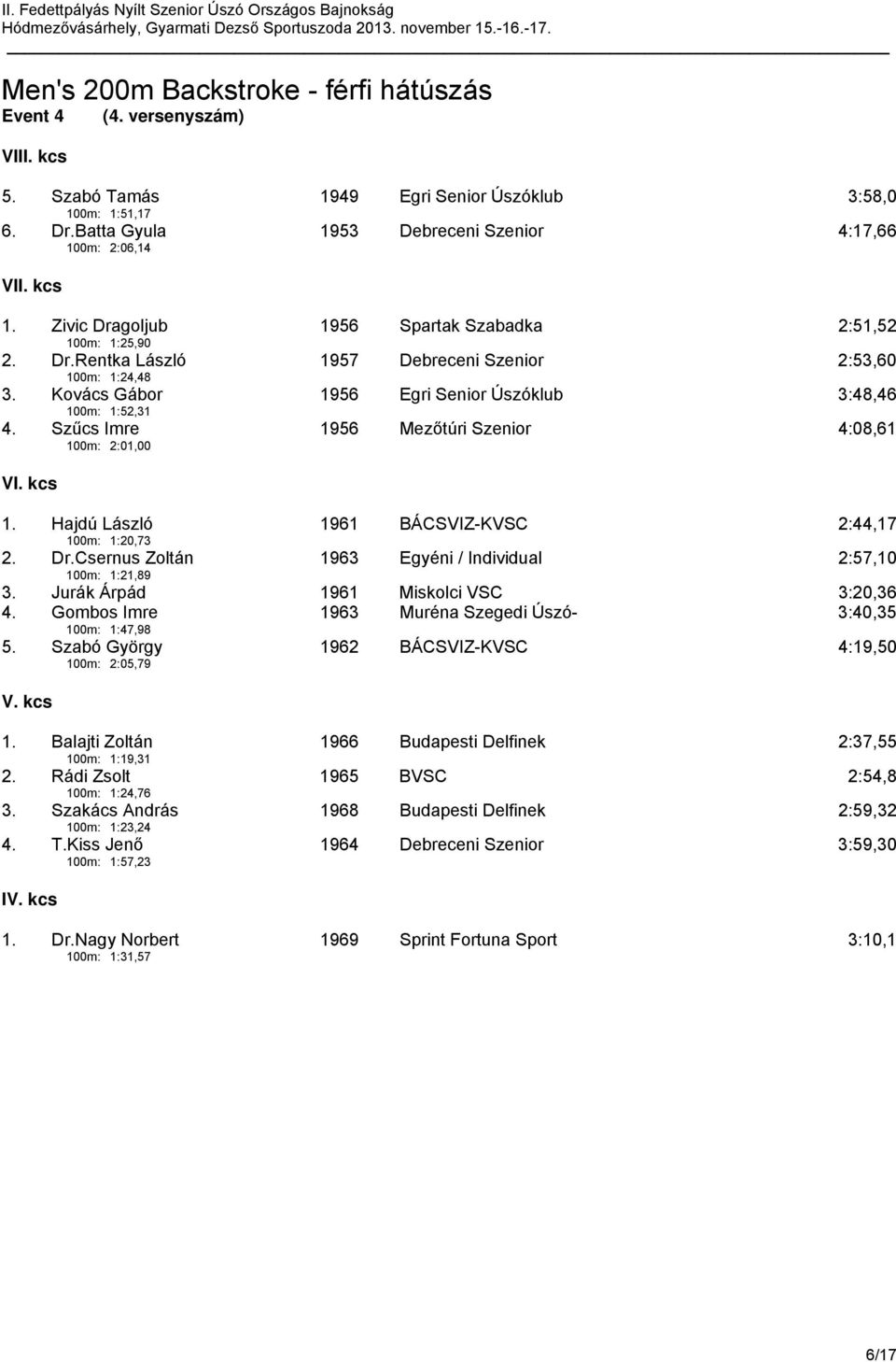 Kovács Gábor 100m: 1:52,31 1956 Egri Senior Úszóklub 3:48,46 4. Szűcs Imre 100m: 2:01,00 1956 Mezőtúri Szenior 4:08,61 VI. kcs 1. Hajdú László 100m: 1:20,73 1961 BÁCSVIZ-KVSC 2:44,17 2. Dr.