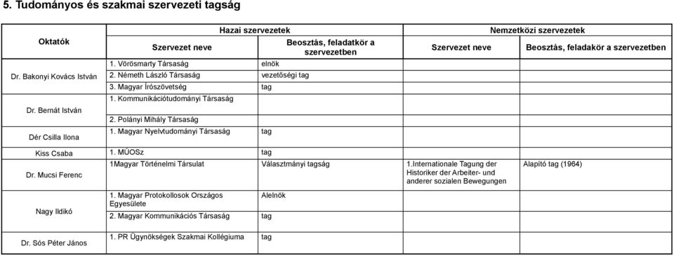 Magyar Nyelvtudományi Társaság tag Beosztás, feladatkör a szervezetben Szervezet neve Nemzetközi szervezetek Beosztás, feladakör a szervezetben Kiss Csaba 1. MÚOSz tag Dr.