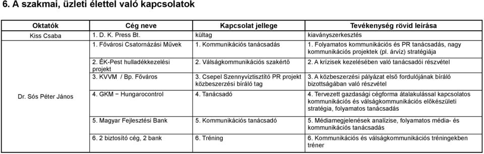 Válságkommunikációs szakértő 2. A krízisek kezelésében való tanácsadói részvétel projekt 3. KVVM / Bp. Főváros 3. Csepel Szennyvíztisztító PR projekt közbeszerzési bíráló tag 3.