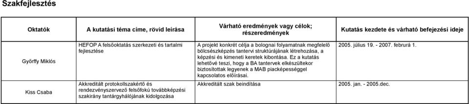 konkrét célja a bolognai folyamatnak megfelelő bölcsészképzés tantervi struktúrájának létrehozása, a képzési és kimeneti keretek kibontása.