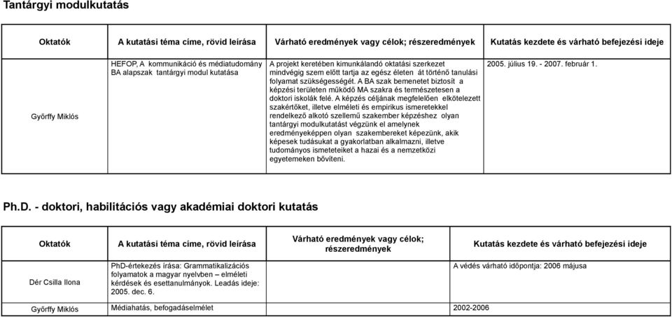 A BA szak bemenetet biztosít a képzési területen működő MA szakra és természetesen a doktori iskolák felé.